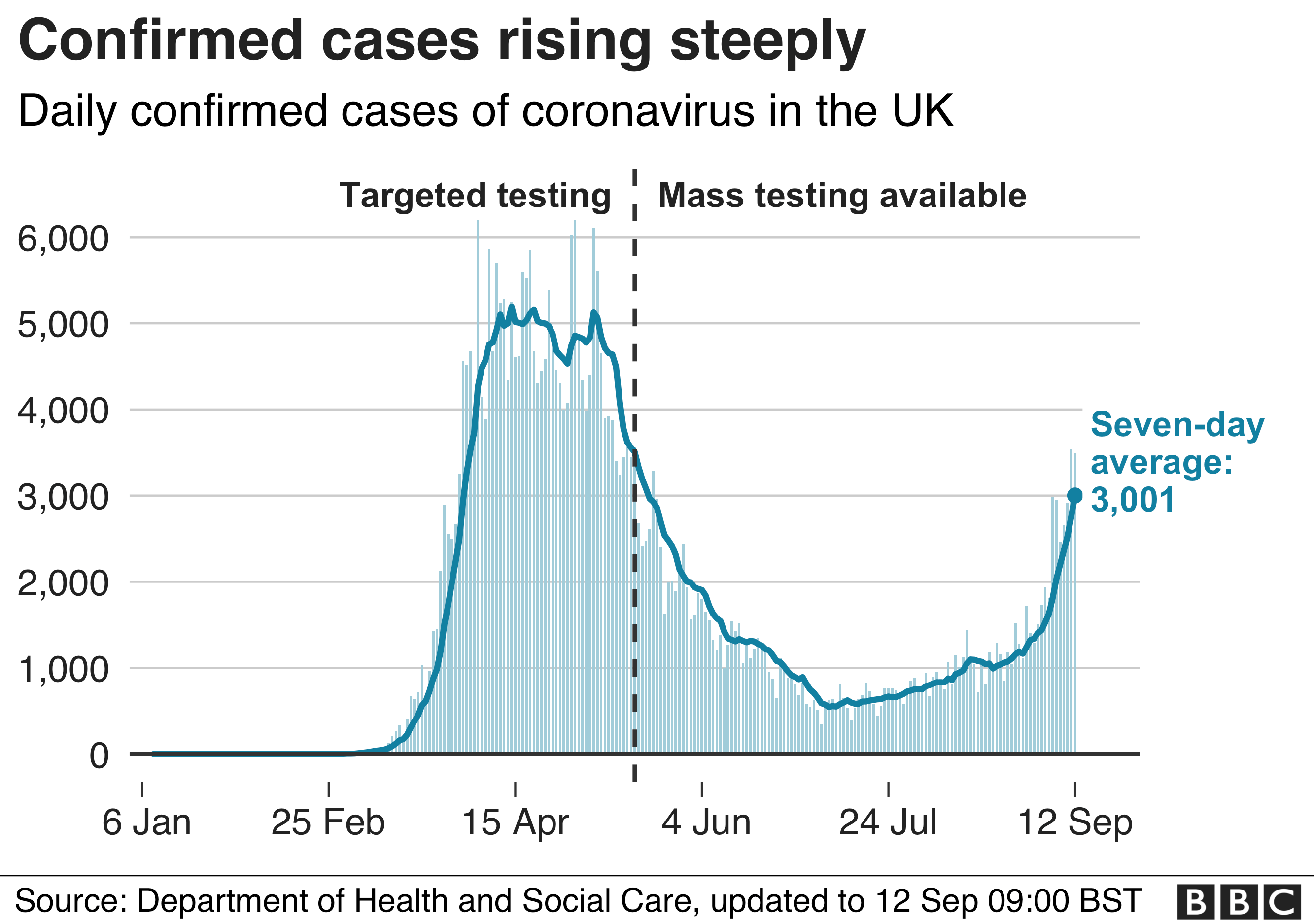 Chart showing confirmed cases in the UK are rising steeply