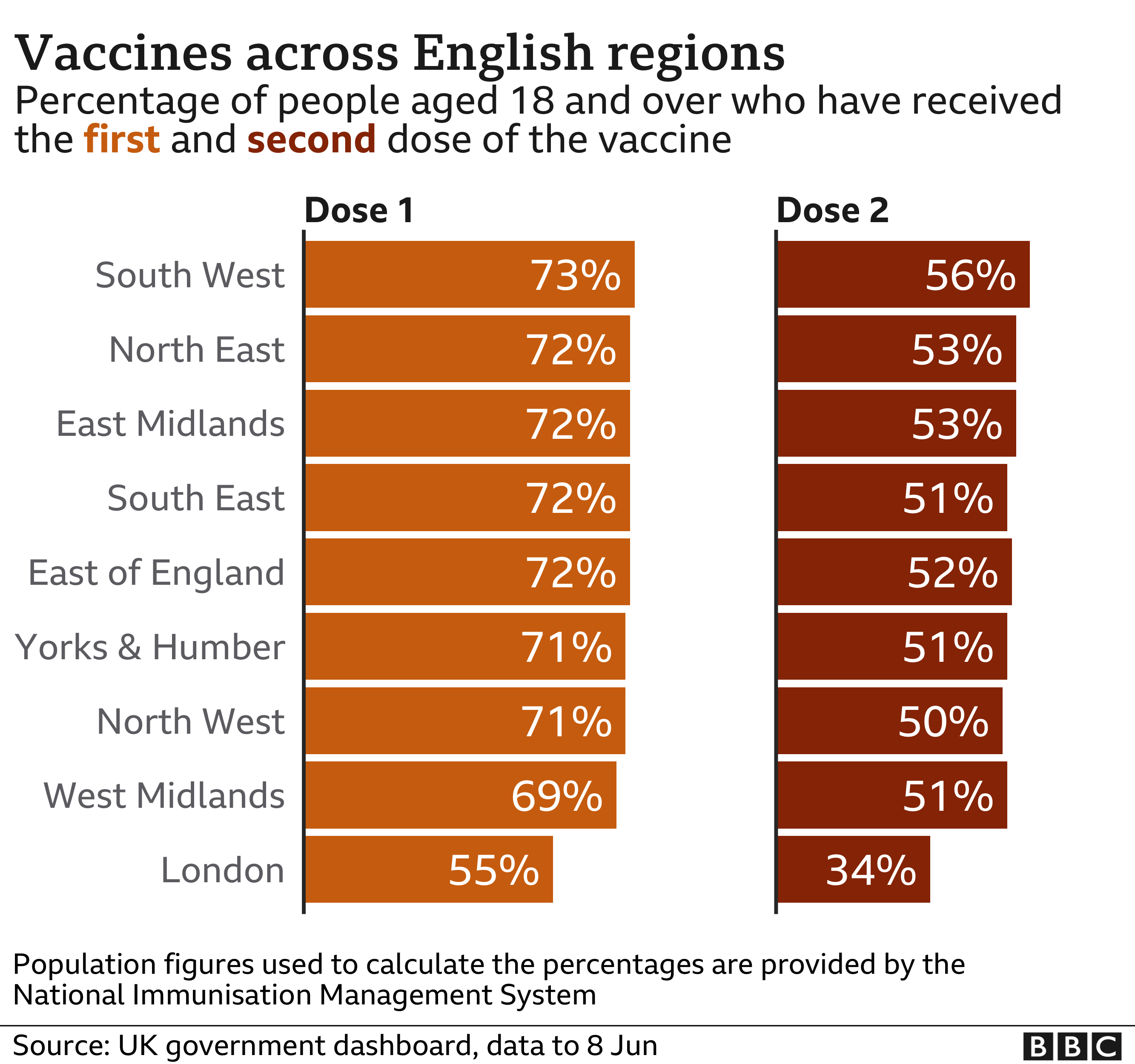 Chart of vaccine take up by English region - 73% of those aged 18 or over in the South West have received one dose of the vaccine, compared with 55% in London