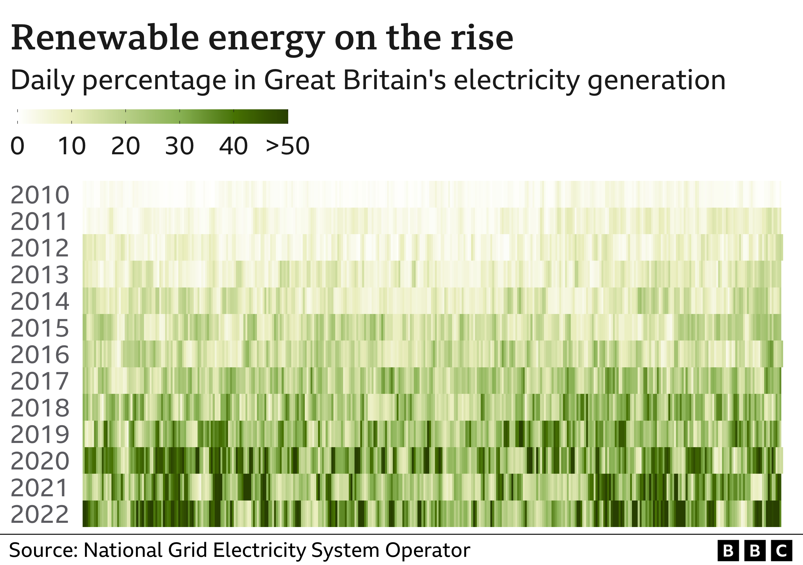 More of Great Britain's electricity is coming from renewable sources