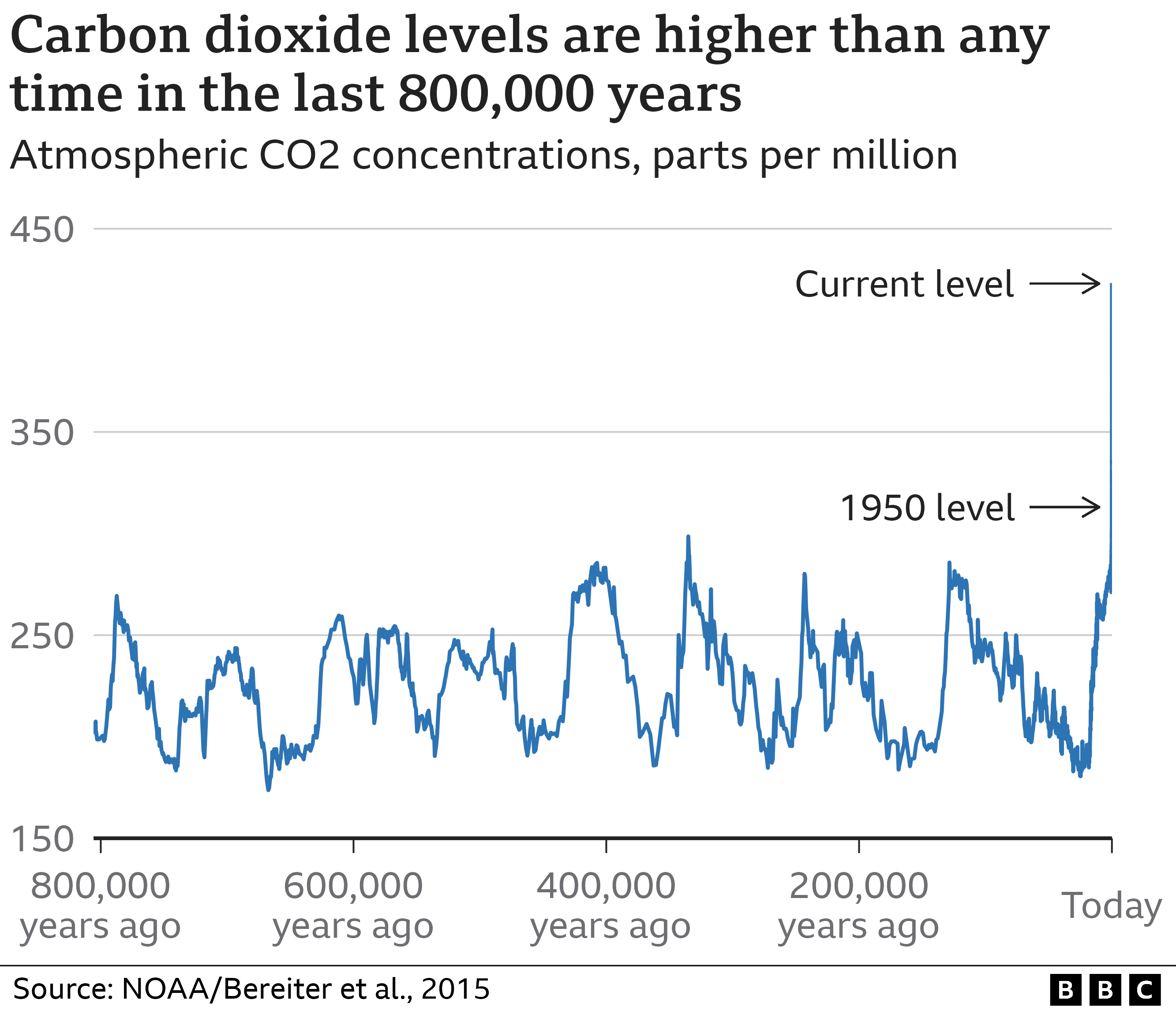 Over the last 800,000 years, CO2 concentrations in the atmosphere have fluctuated between about 180 and 300 parts per million in a sawtooth like pattern. Today, CO2 levels are around 420 parts per million and have risen sharply over the last century - a near vertical line on the graph.