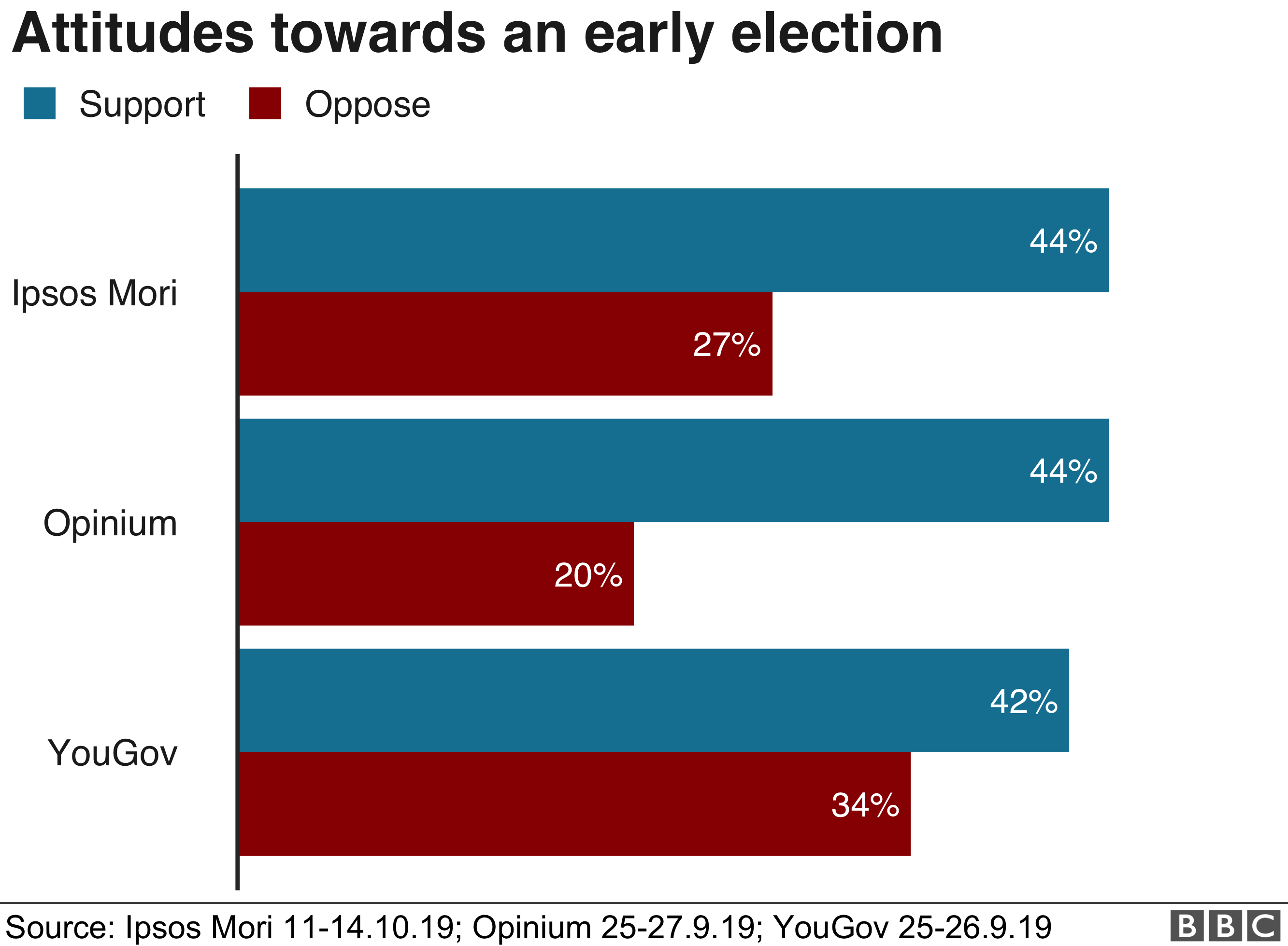 Chart on early election
