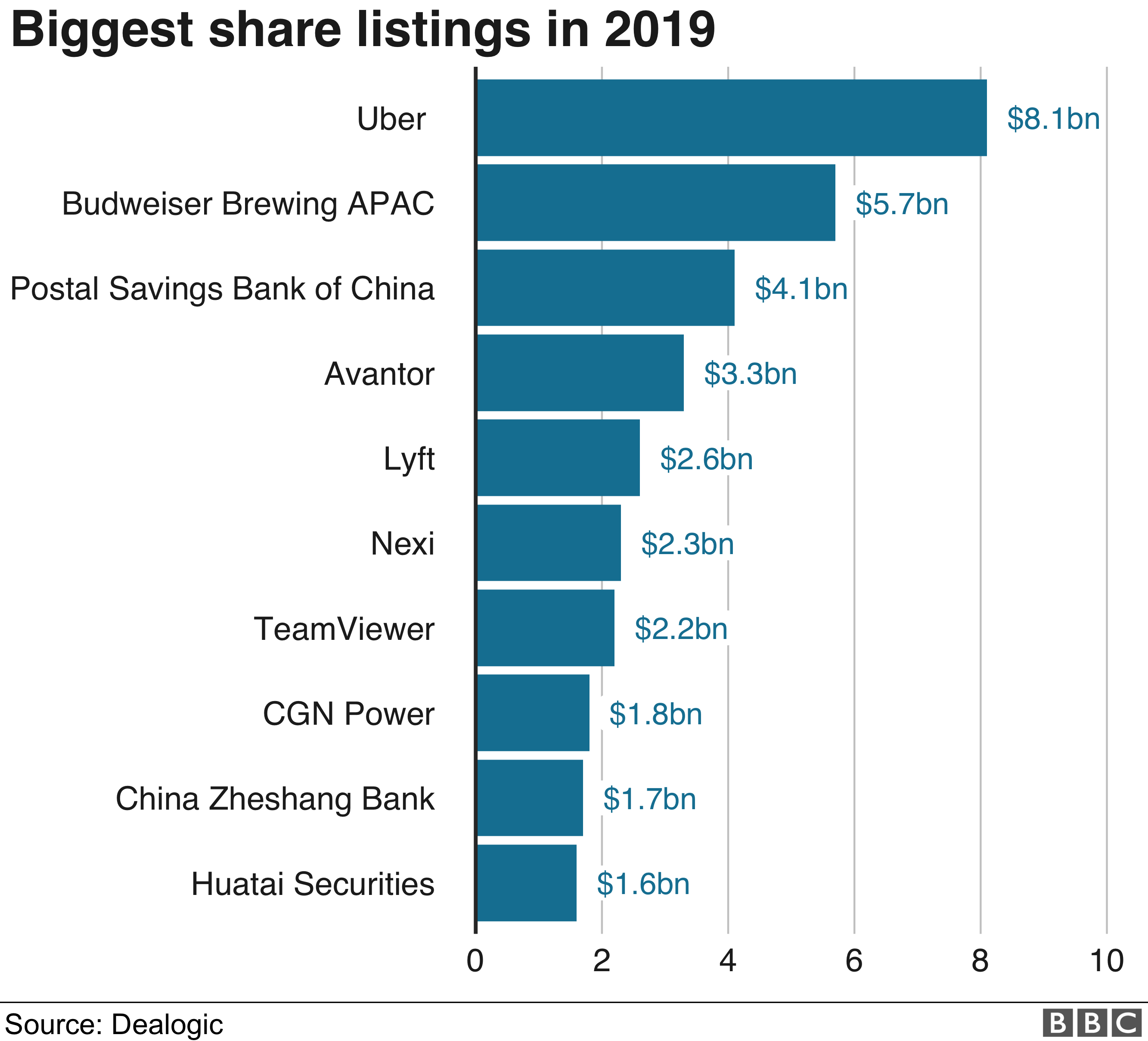 Biggest share listings 2019 graphic