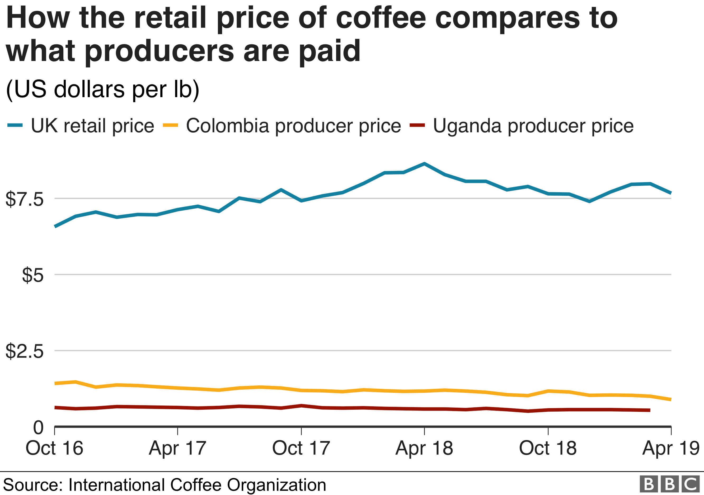 Graph showing retail prices higher than producer prices