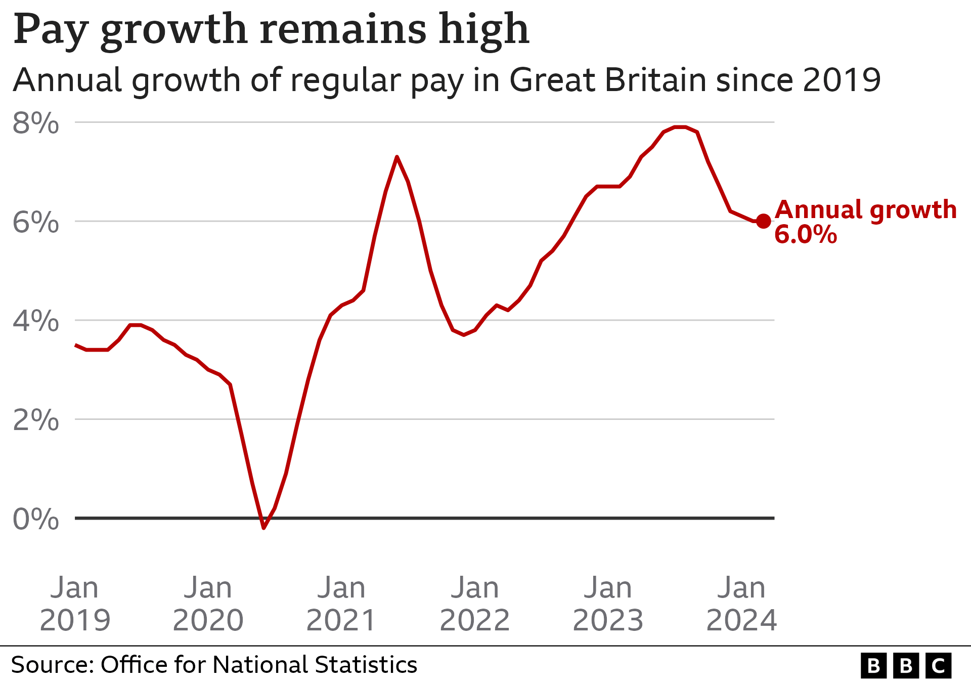 Line chart showing the annual growth of regular wages. Between January and March, the annual growth in wages was 6%.