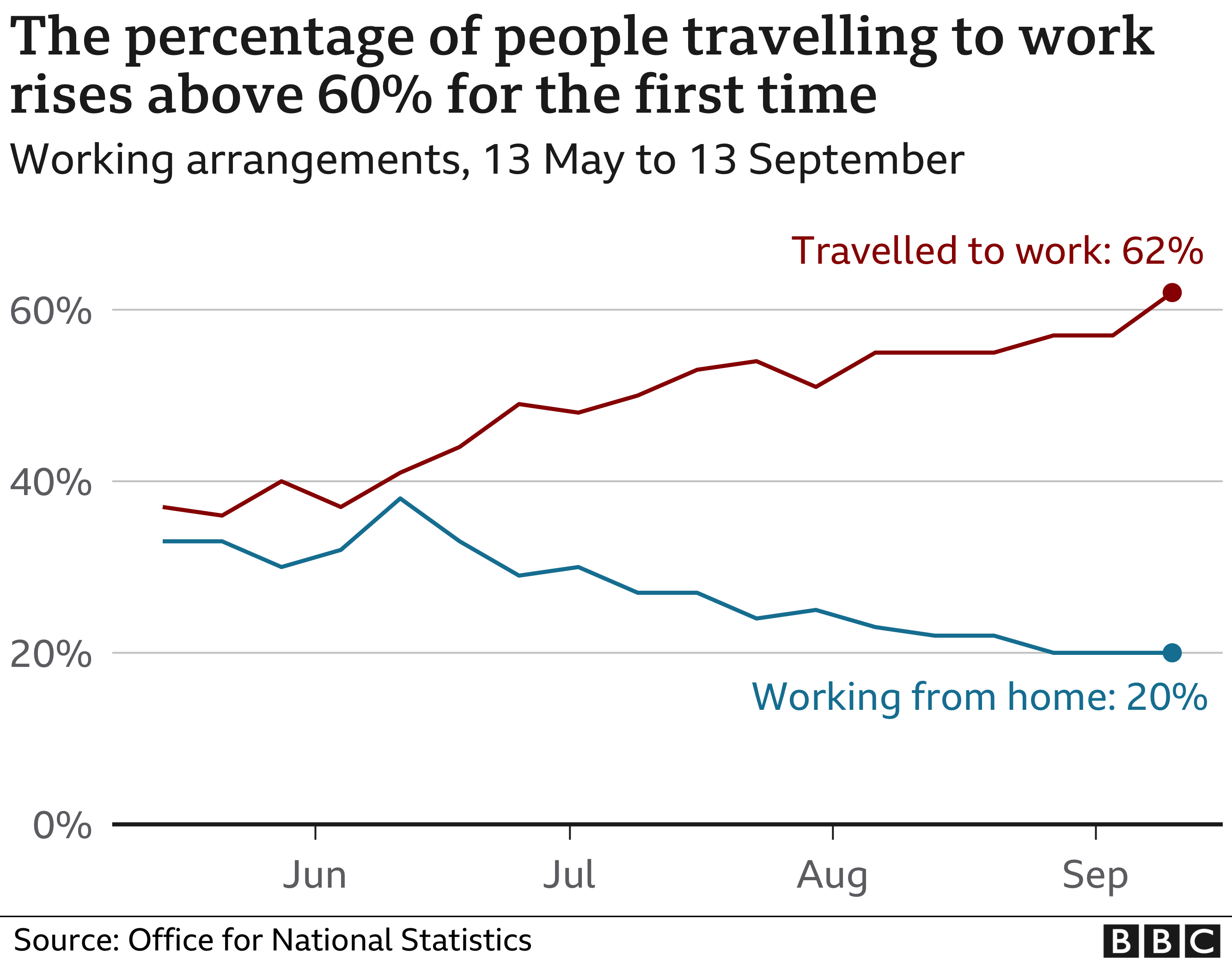 Percentage of people working from home