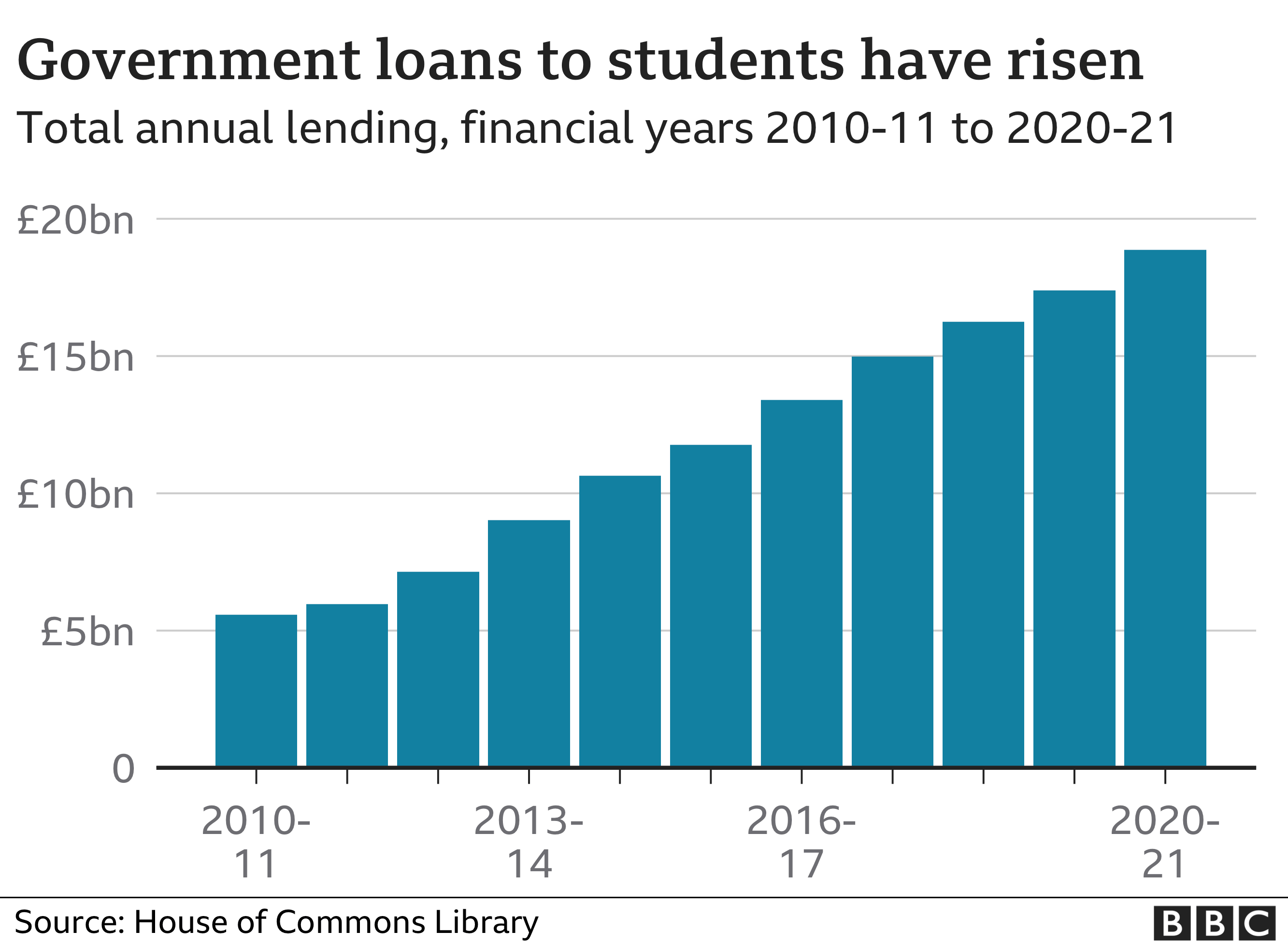 Graph showing government loans to students have risen