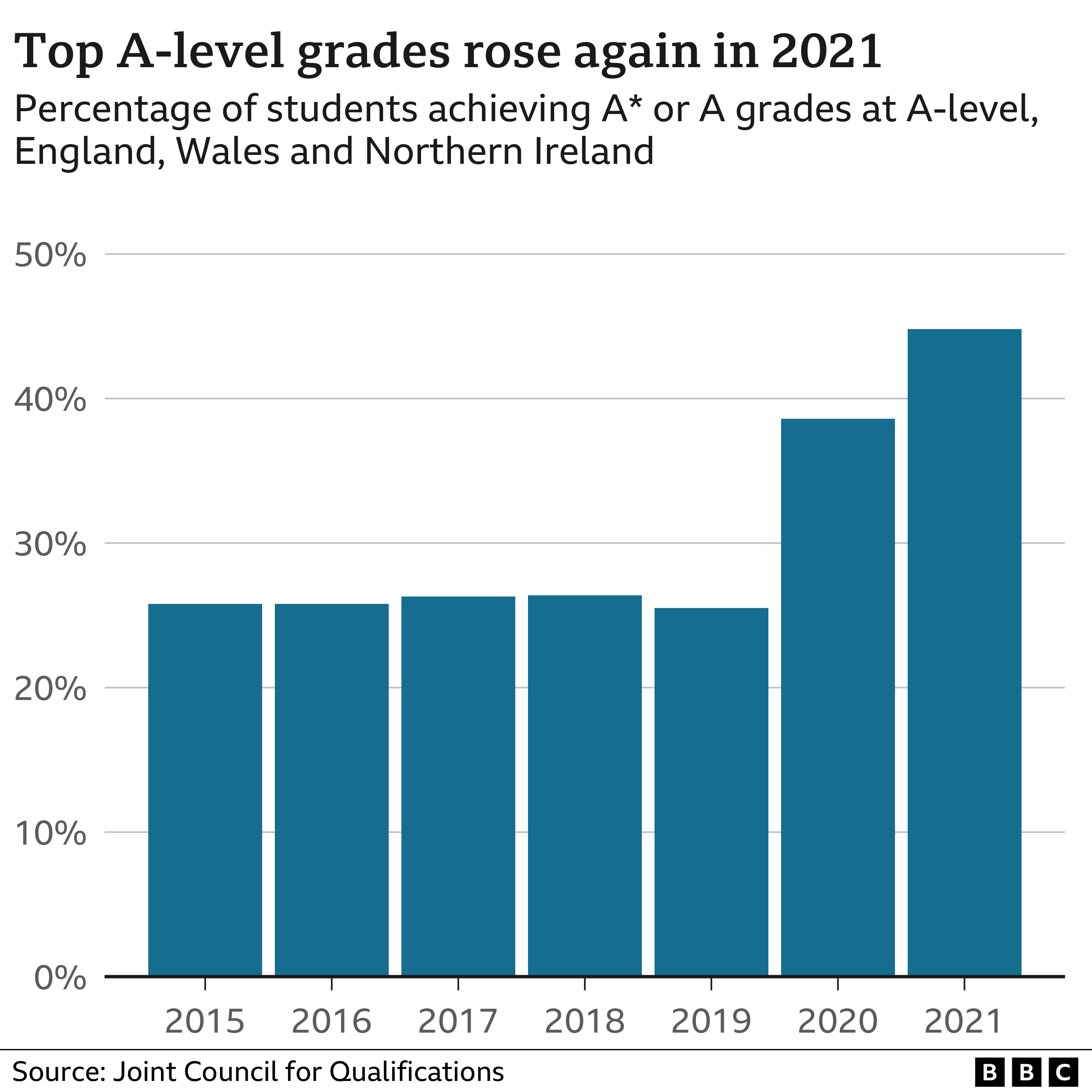 Chart showing that top A-level grades rose again in 2021