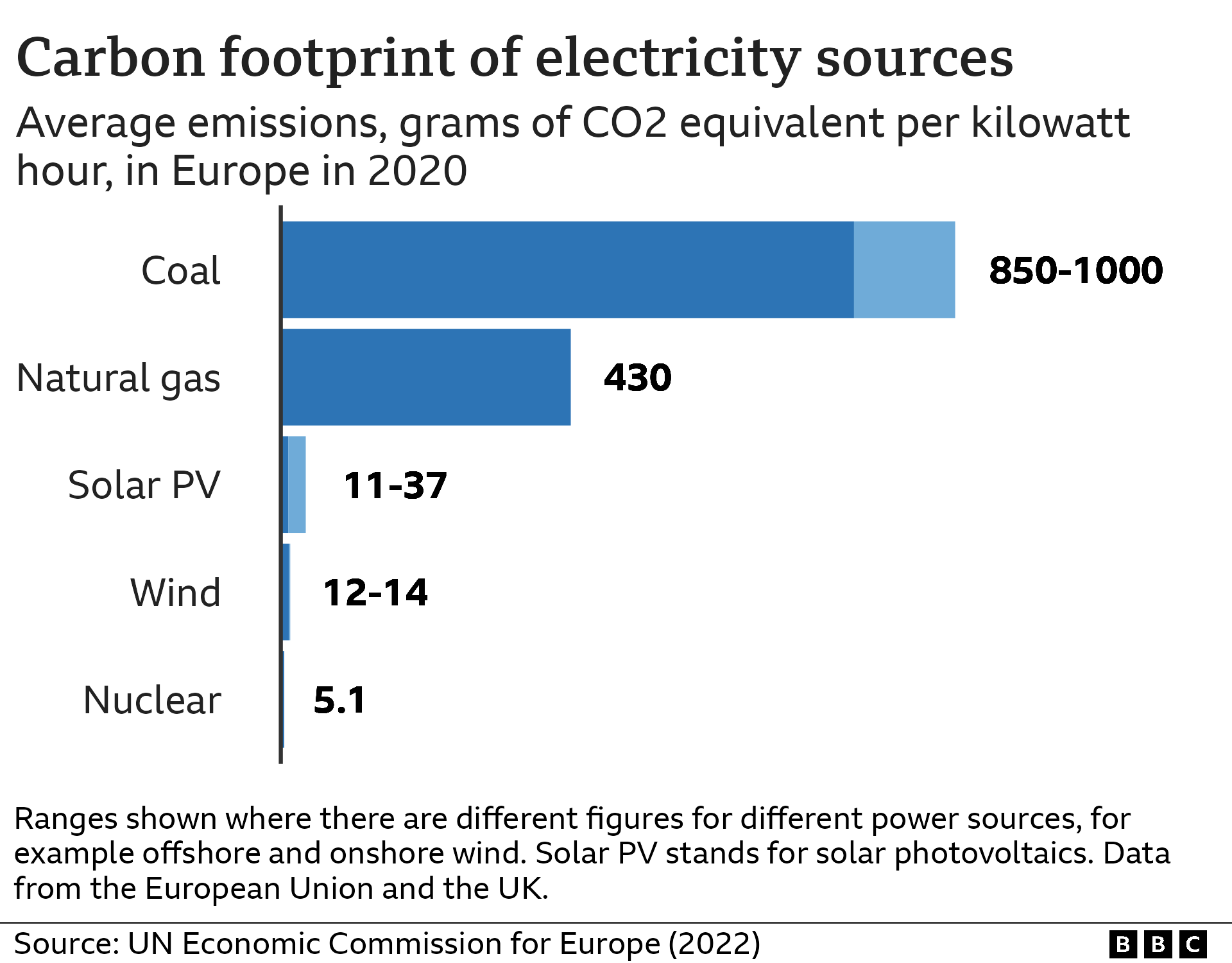 Average emissions intensity of different electricity sources in Europe in 2020. Coal shows 850 to 1000 grams of carbon dioxide equivalent per kilowatt hour. The rest shown are natural gas (430), solar PV (11 to 37), wind (12 to 14), and nuclear (5.1).