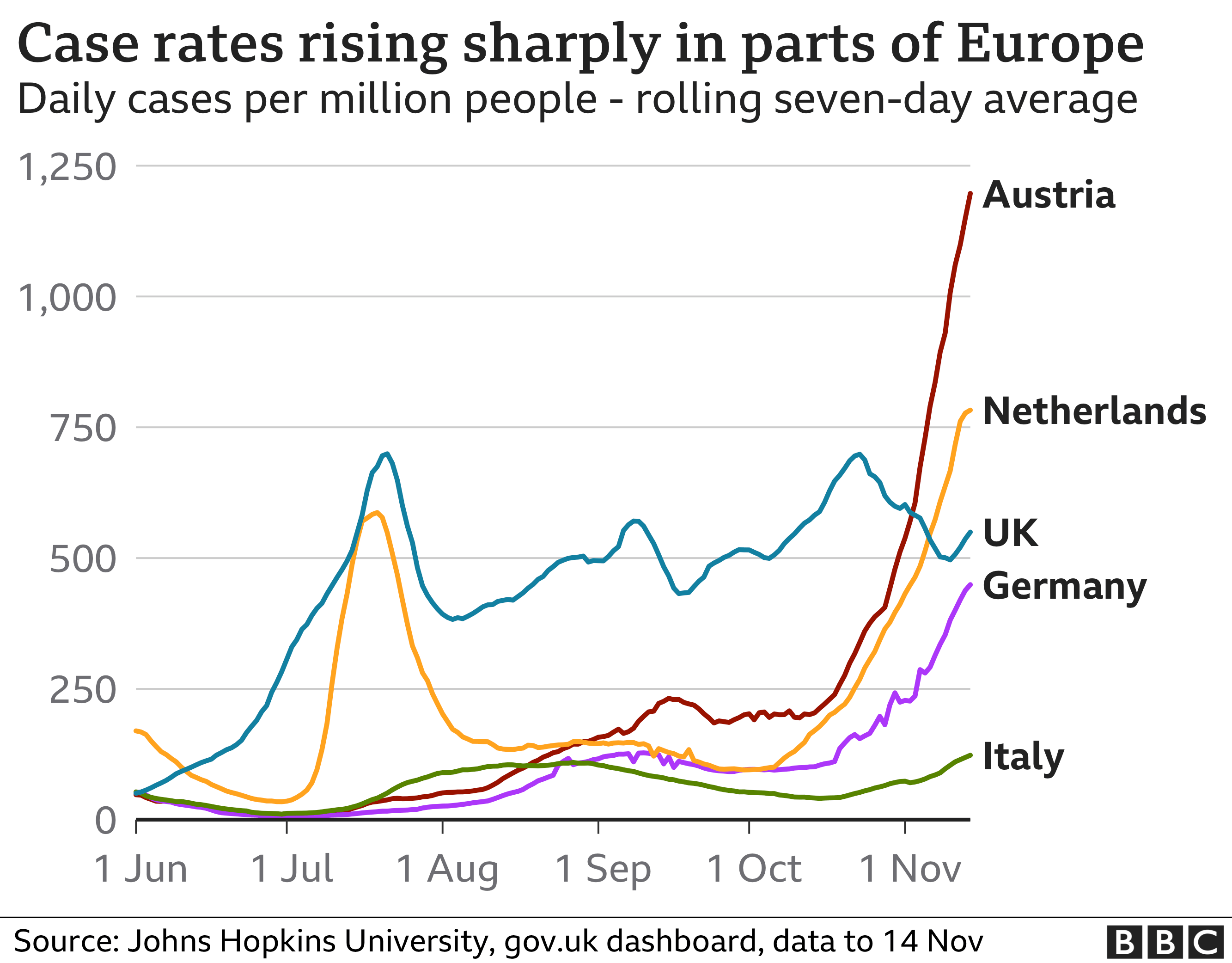 graph showing coronavirus case rates in Europe
