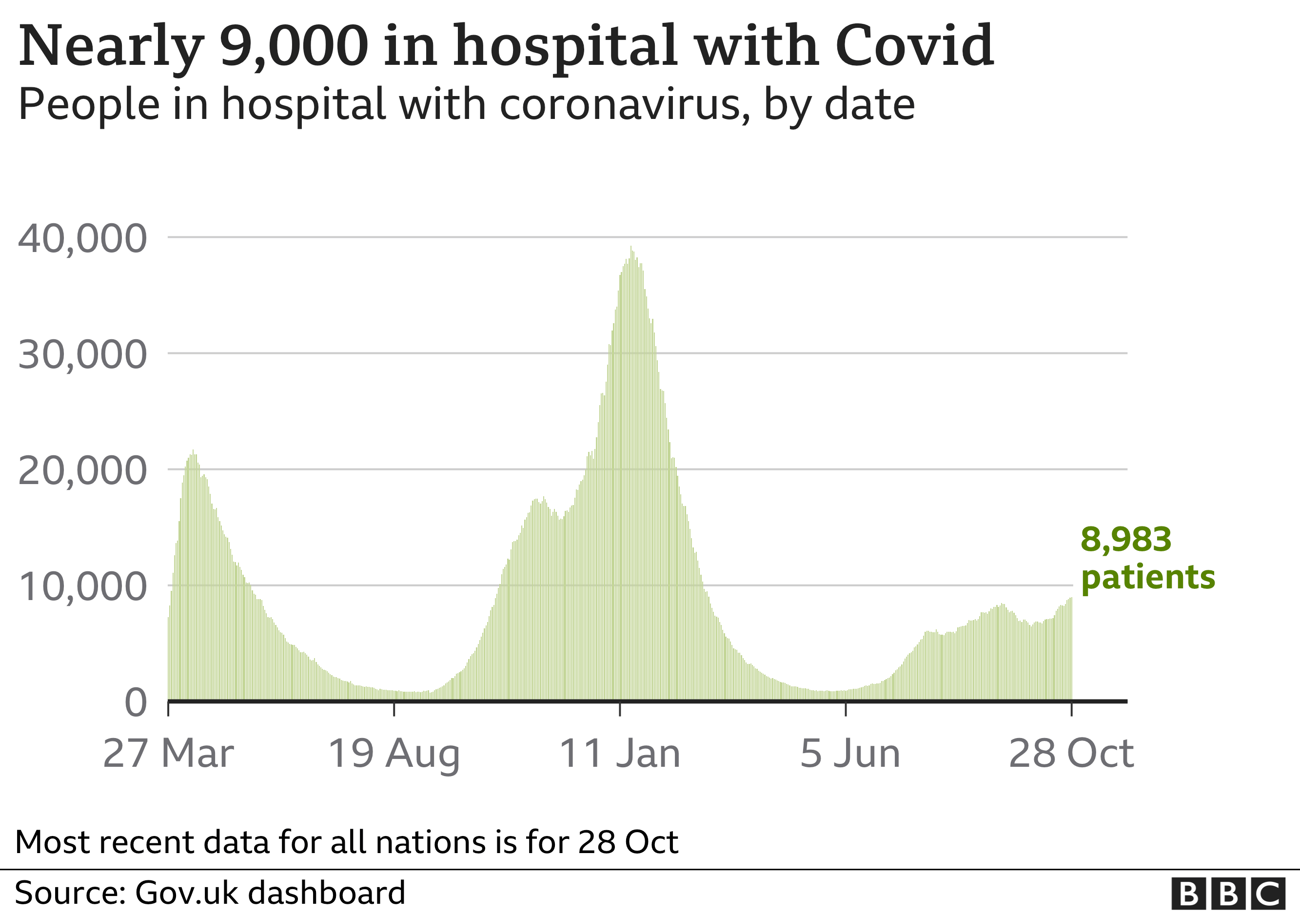 Chart showing that the number of patients in hospital is rising. Updated 29 October.
