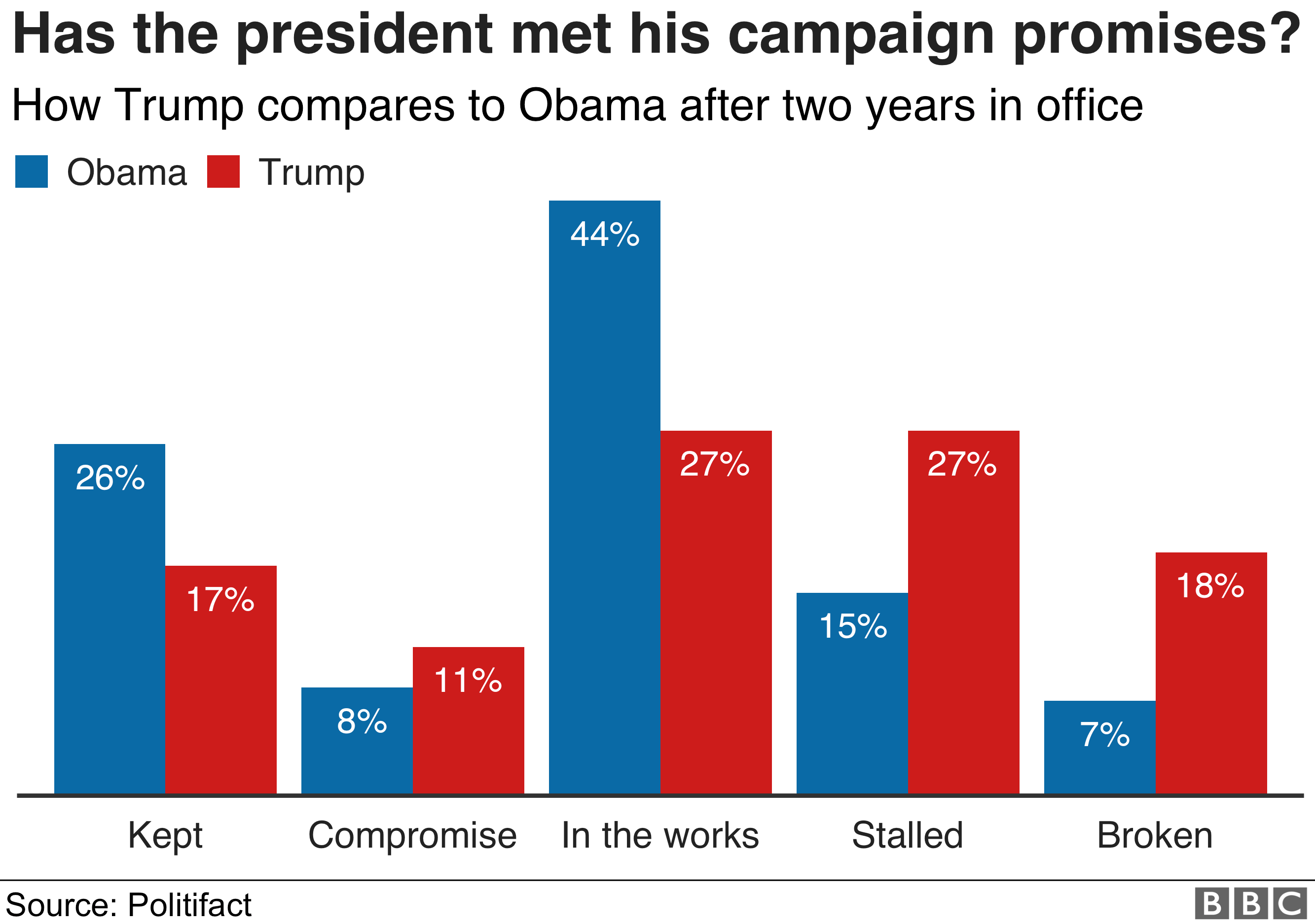 Chart showing how well President Trump has done at meeting his campaign promises compared to President Obama