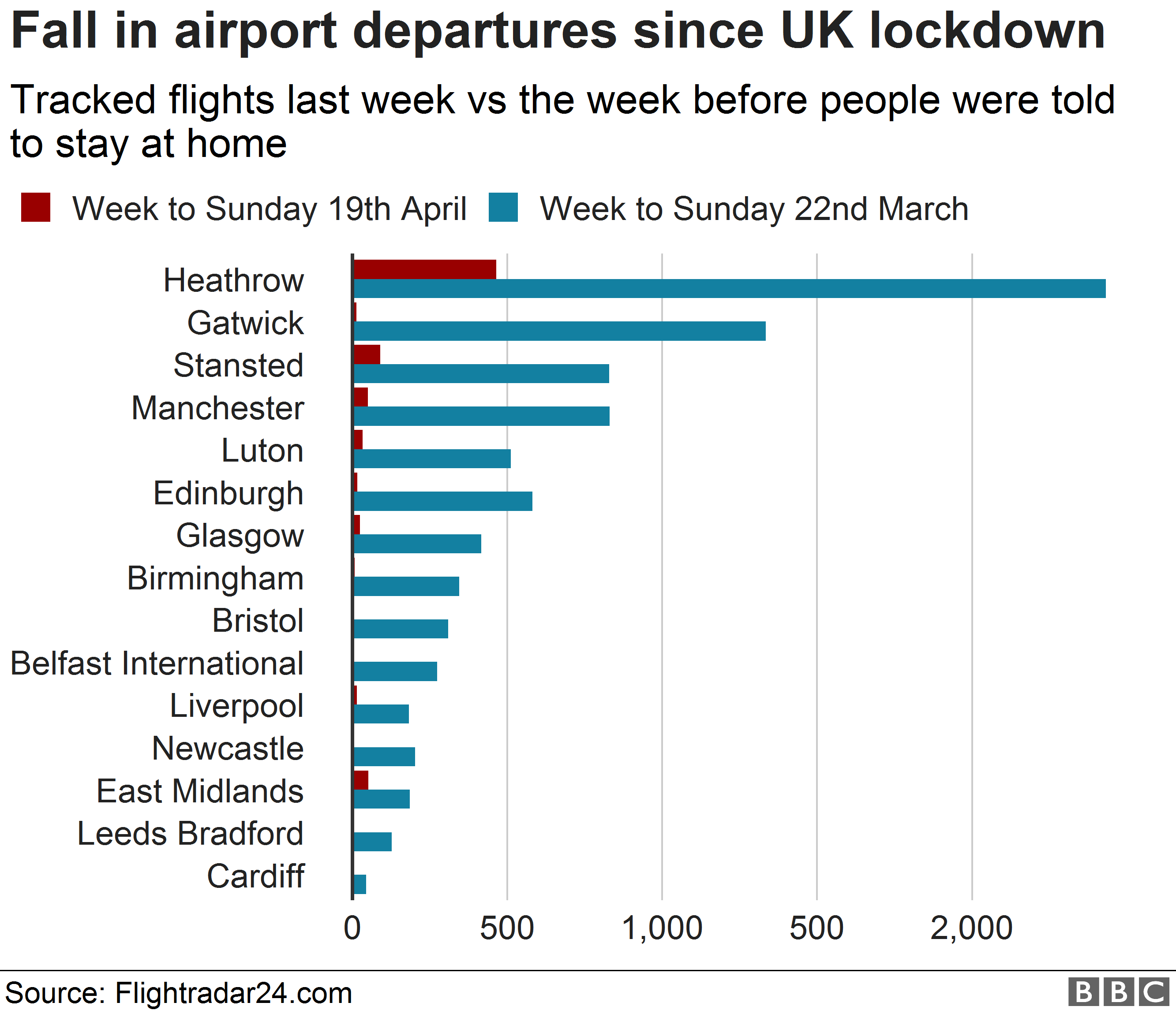 Coronavirus Airports at risk of closure as flights drop 90