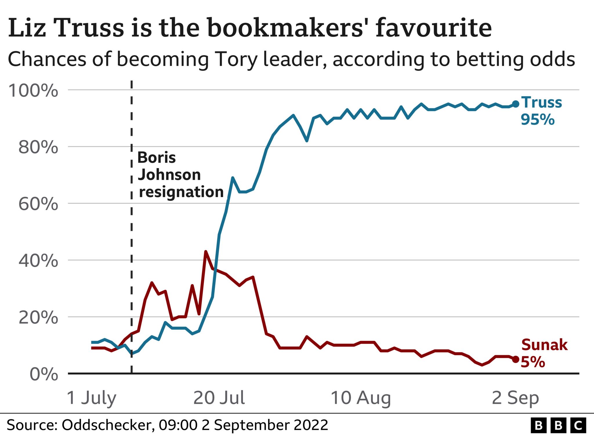 Bookies' odds graphic
