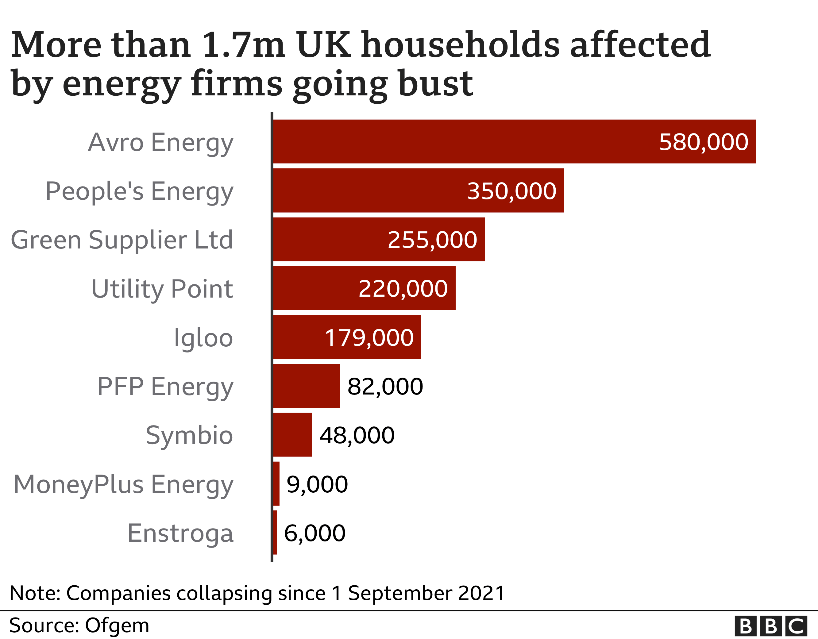 Bust energy companies and customers affected chart