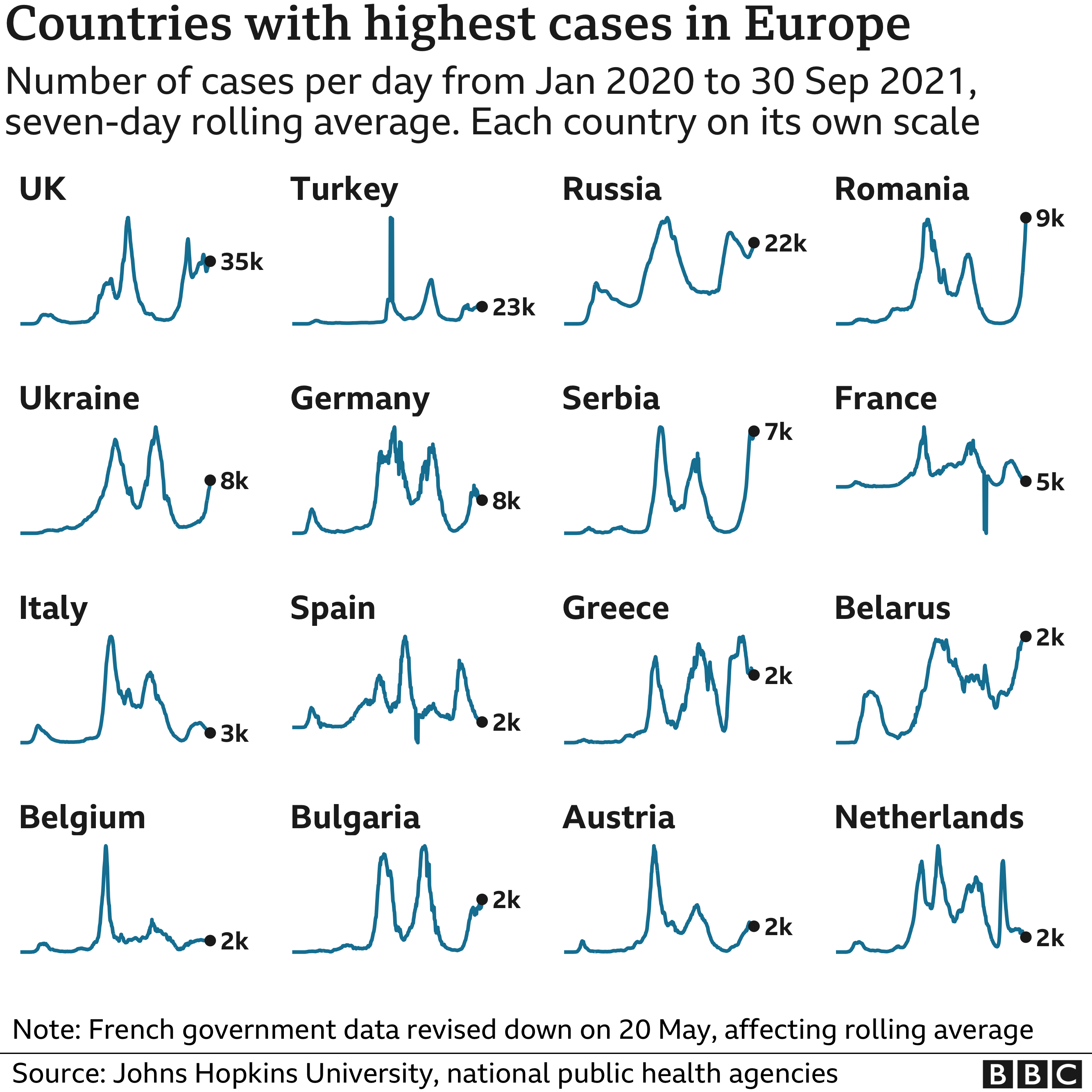 Chart showing the countries in Europe with the highest average number of cases in the last week. Updated 1 Oct