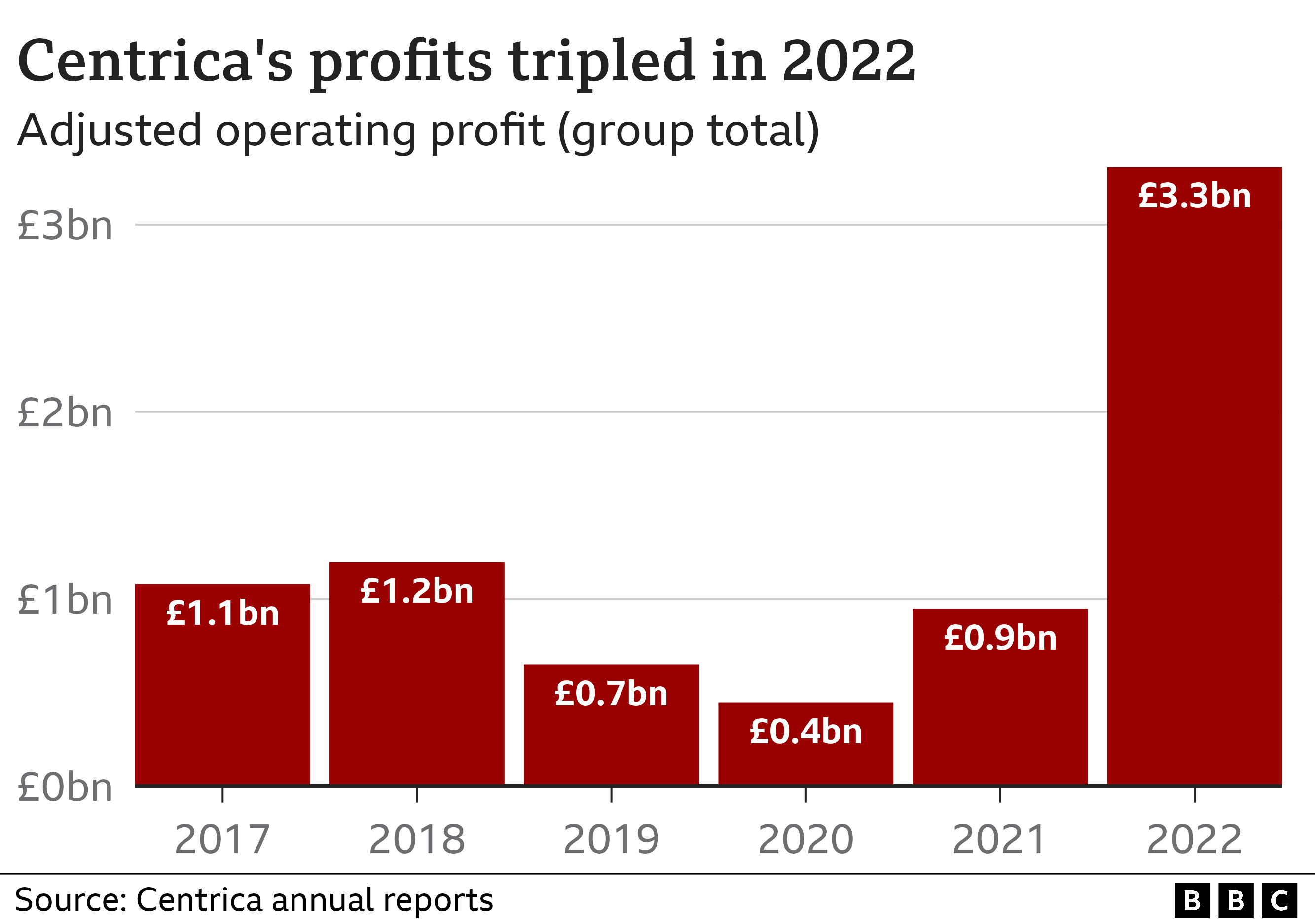 Chart showing Centrica profits