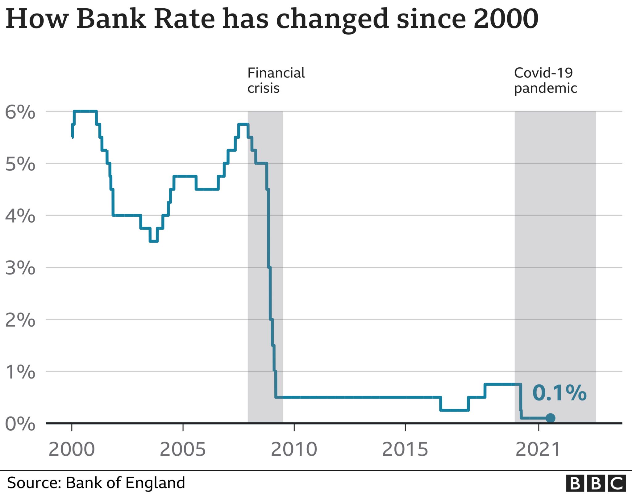 График, показывающий, как с 2000 года процентные ставки упали с 6% до 0,1%