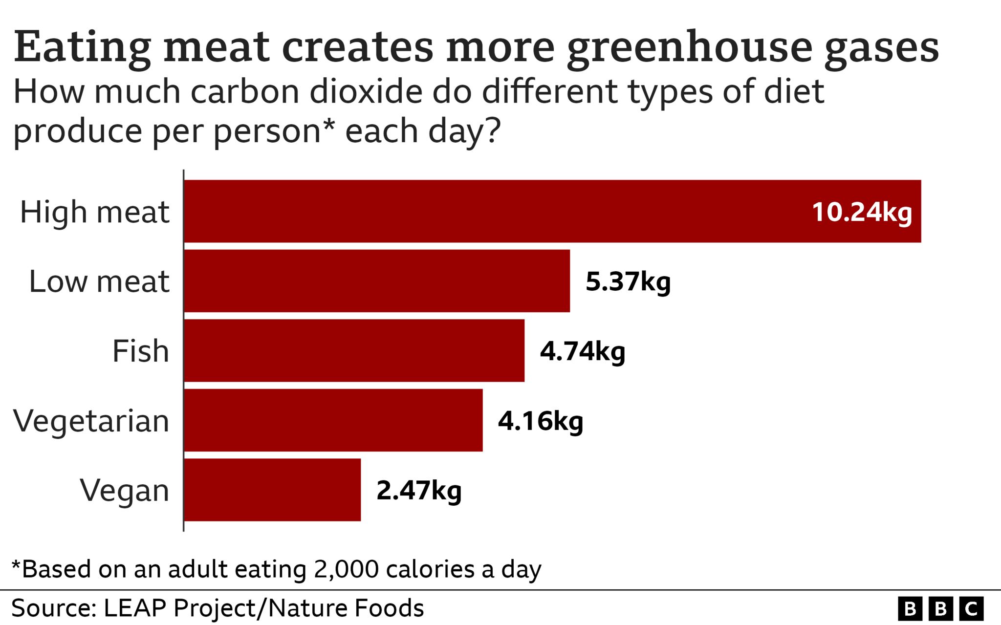 Bar chart showing big meat eaters have more carbon emissions