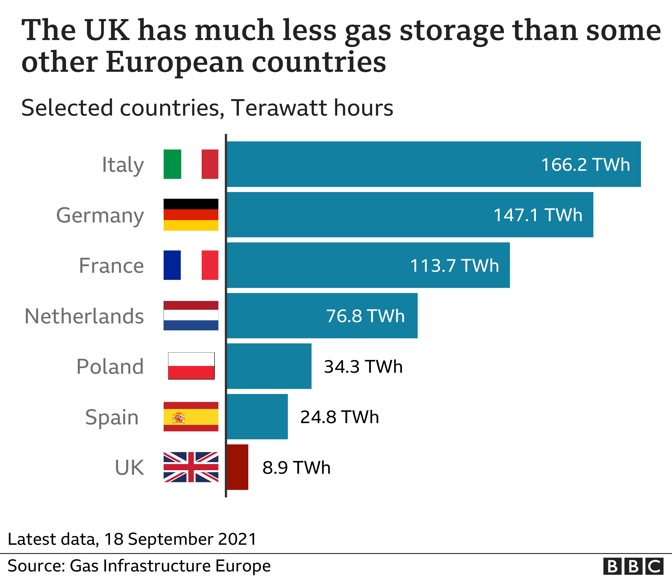 Гистограмма: в Великобритании гораздо меньше газовых хранилищ, чем в других странах Европы