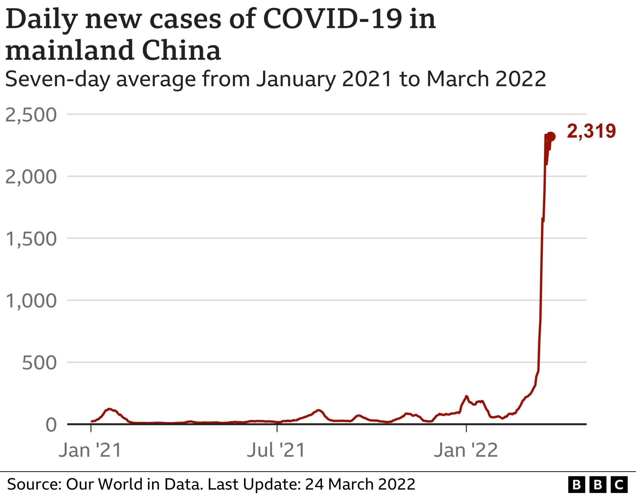 China cases covid 19 in Recent COVID