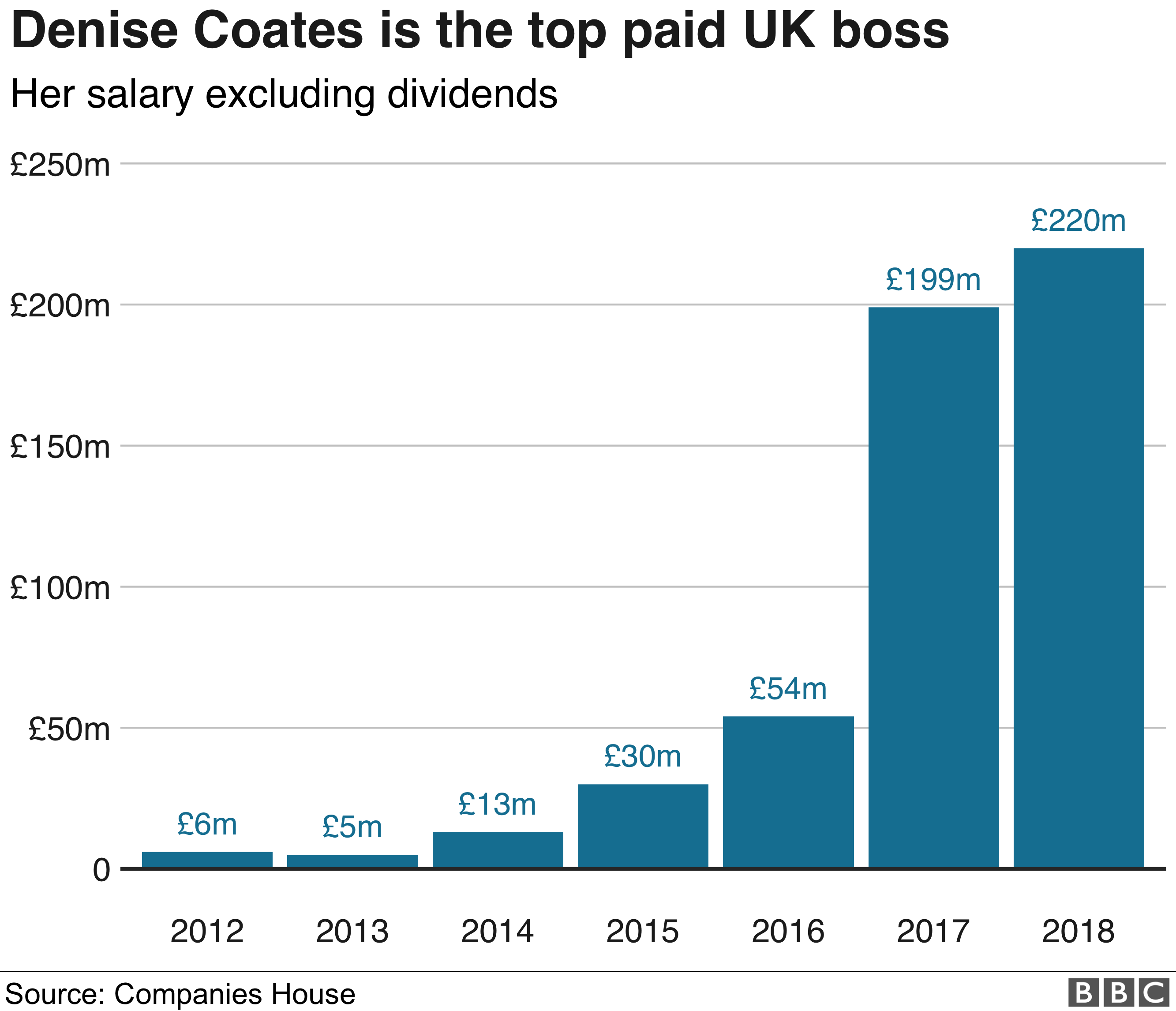 Graph showing Denise Coates pay over years