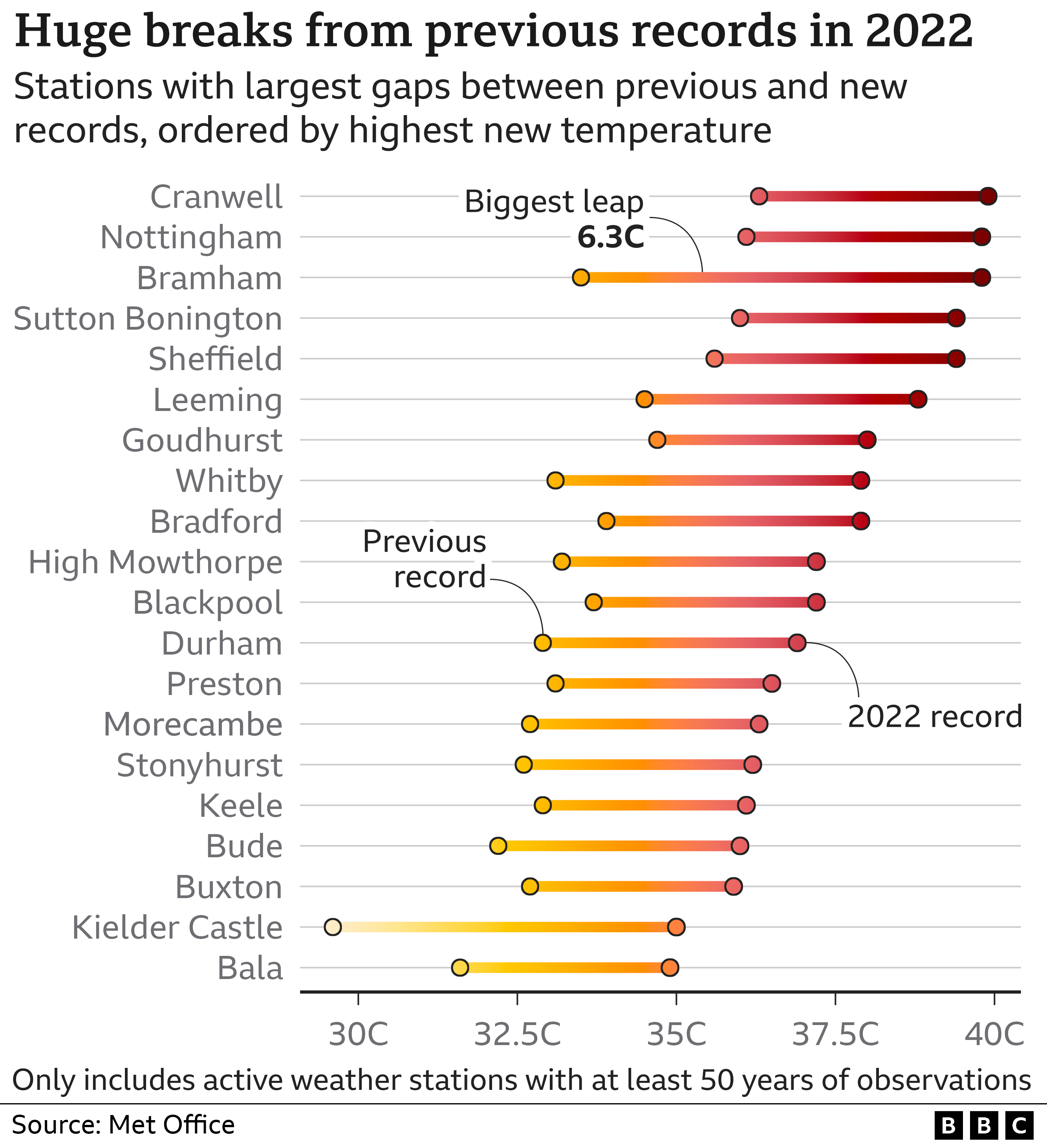 График, отображающий изменение температуры между предыдущим максимумом и новым рекордом 2022 года для метеостанций по всей Великобритании. Ряд станций, таких как Шеффилд, Дарем и Брэдфорд, побили свой рекорд со значительным отрывом в четыре градуса, с самым большим увеличением в Брэмхеме в Западном Йоркшире, который побил свой рекорд более чем на шесть градусов