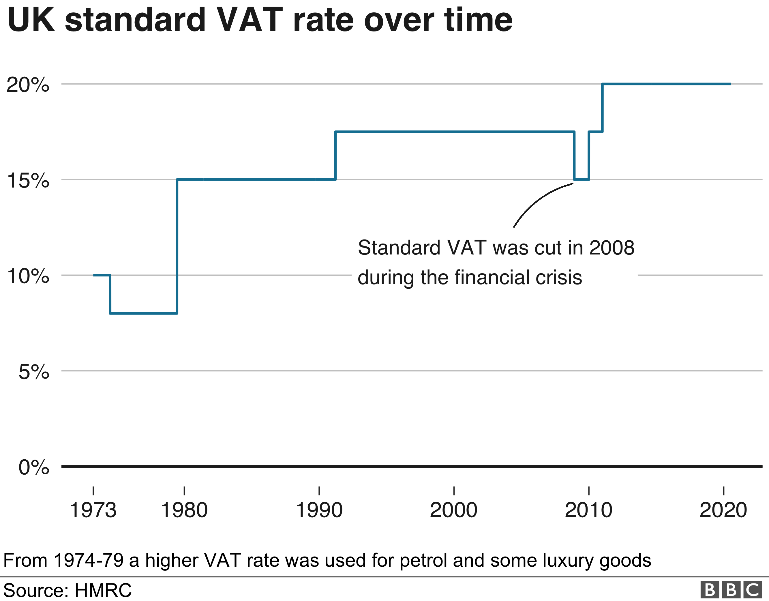 UK standard VAT rate over time