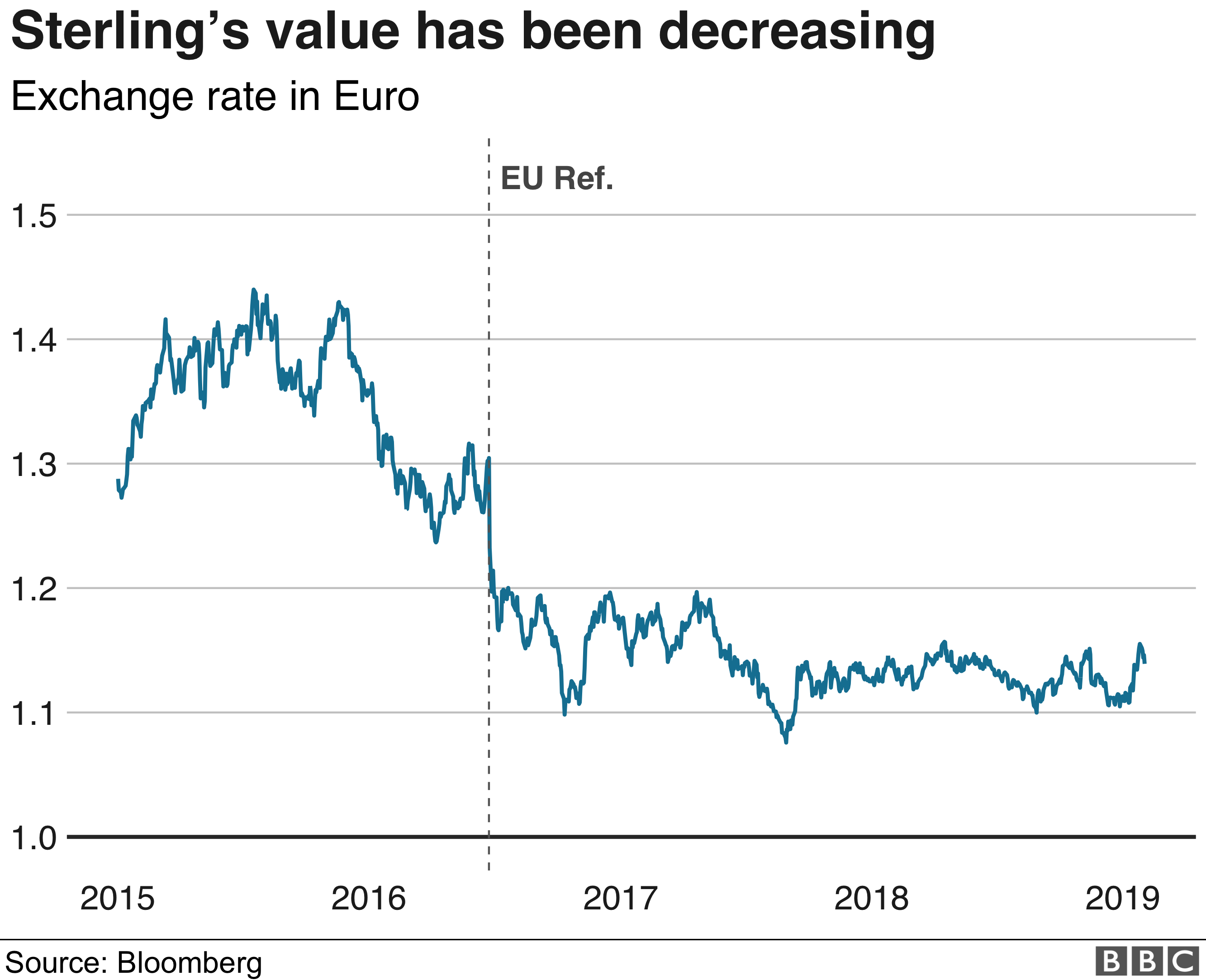 Chart showing the value of the exchange rate between GBP and EUR since 2015.