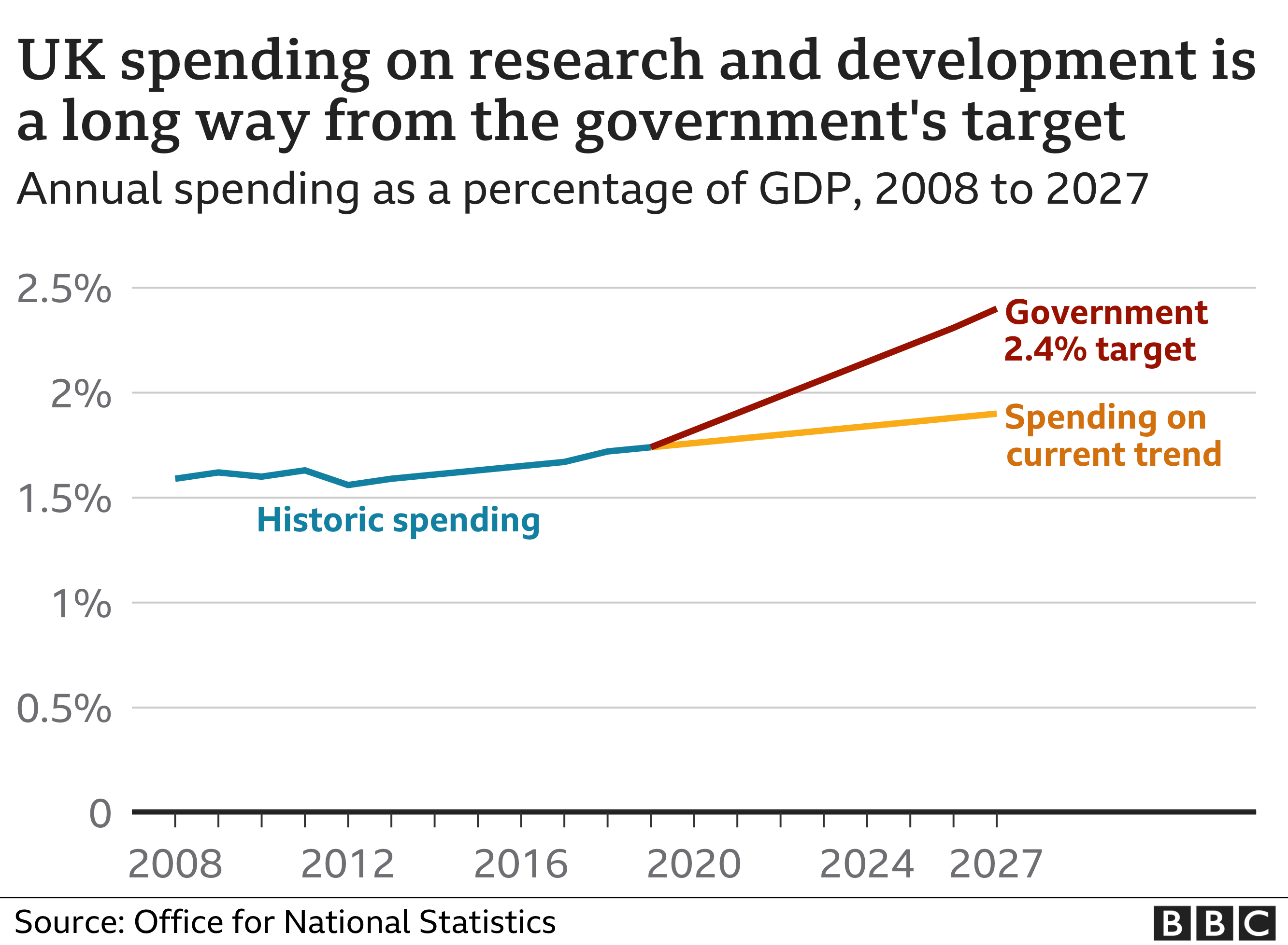 Расходы на исследования в Великобритании
