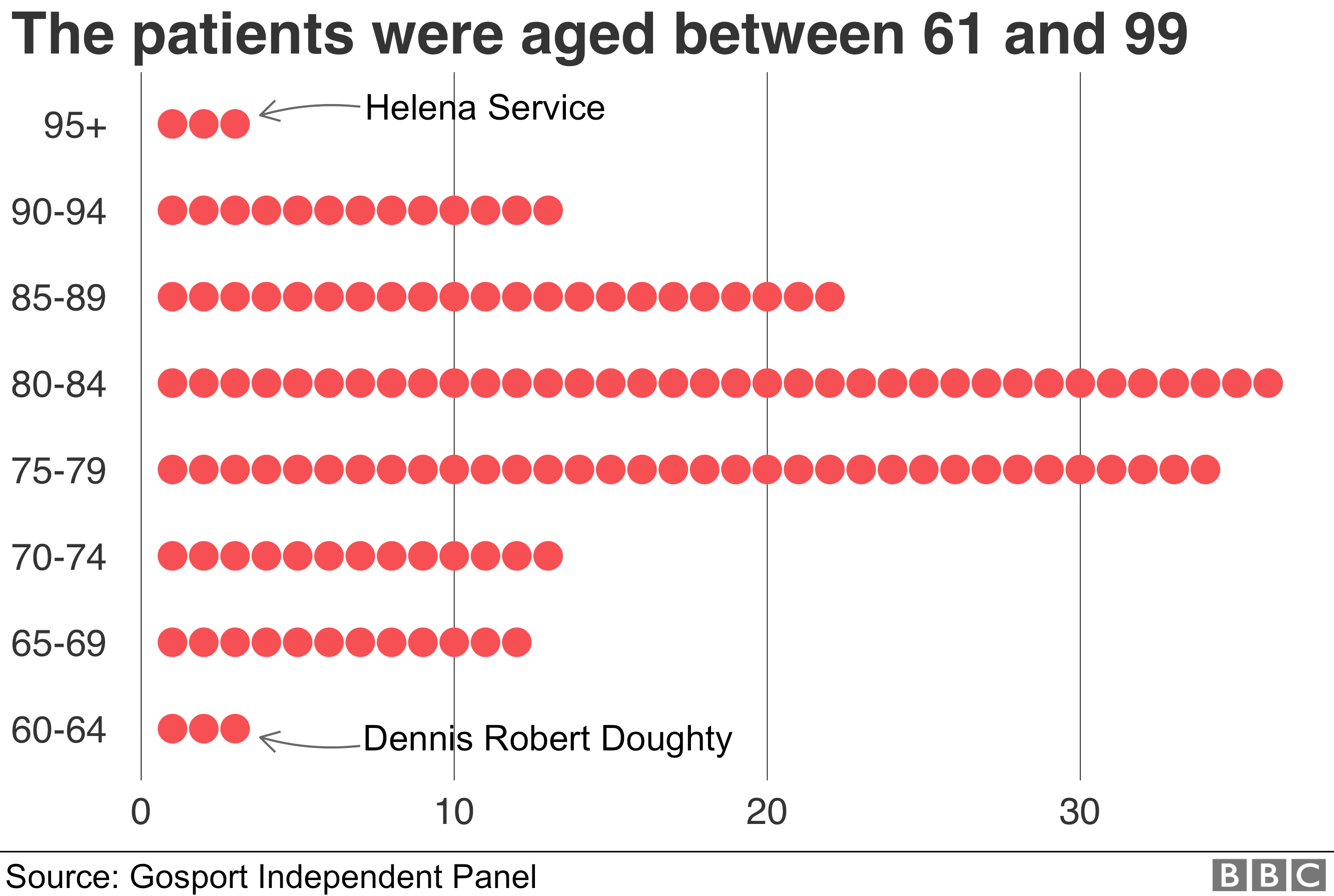 Chart showing the ages of the patients