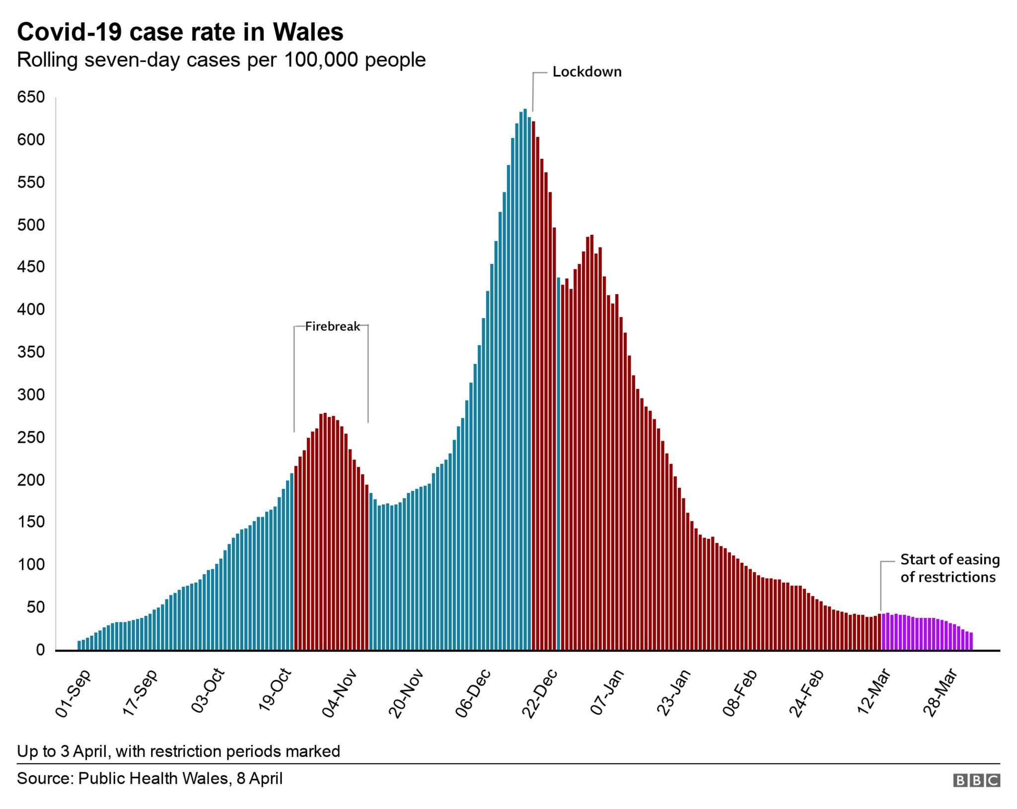 Change in rolling coronavirus case rate in Wales