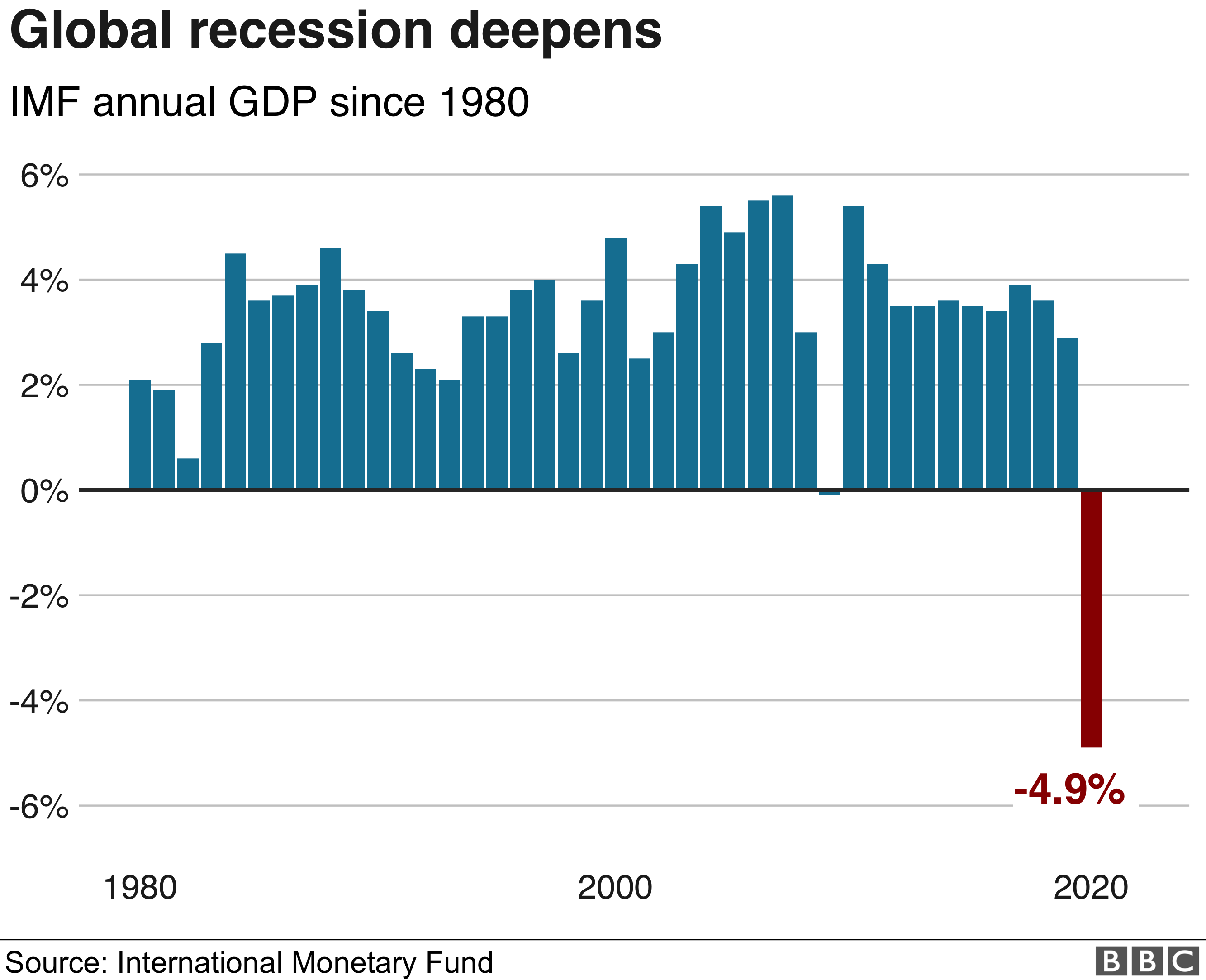 Chart showing the deepening of the global recession