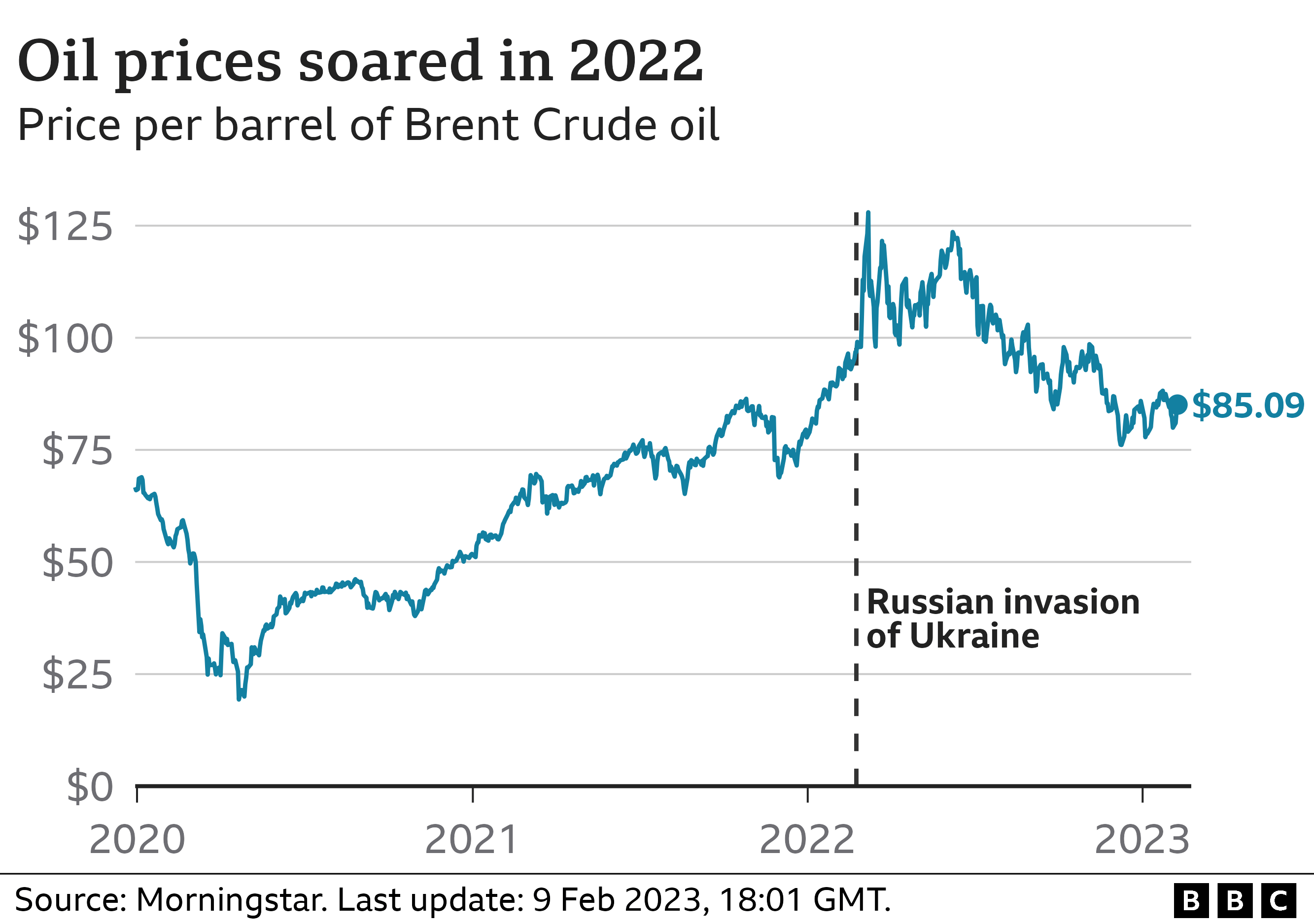 Линейный график, показывающий цену на нефть марки Brent Crude.  8 февраля 2023 года баррель нефти марки Brent стоил 85,09 доллара.