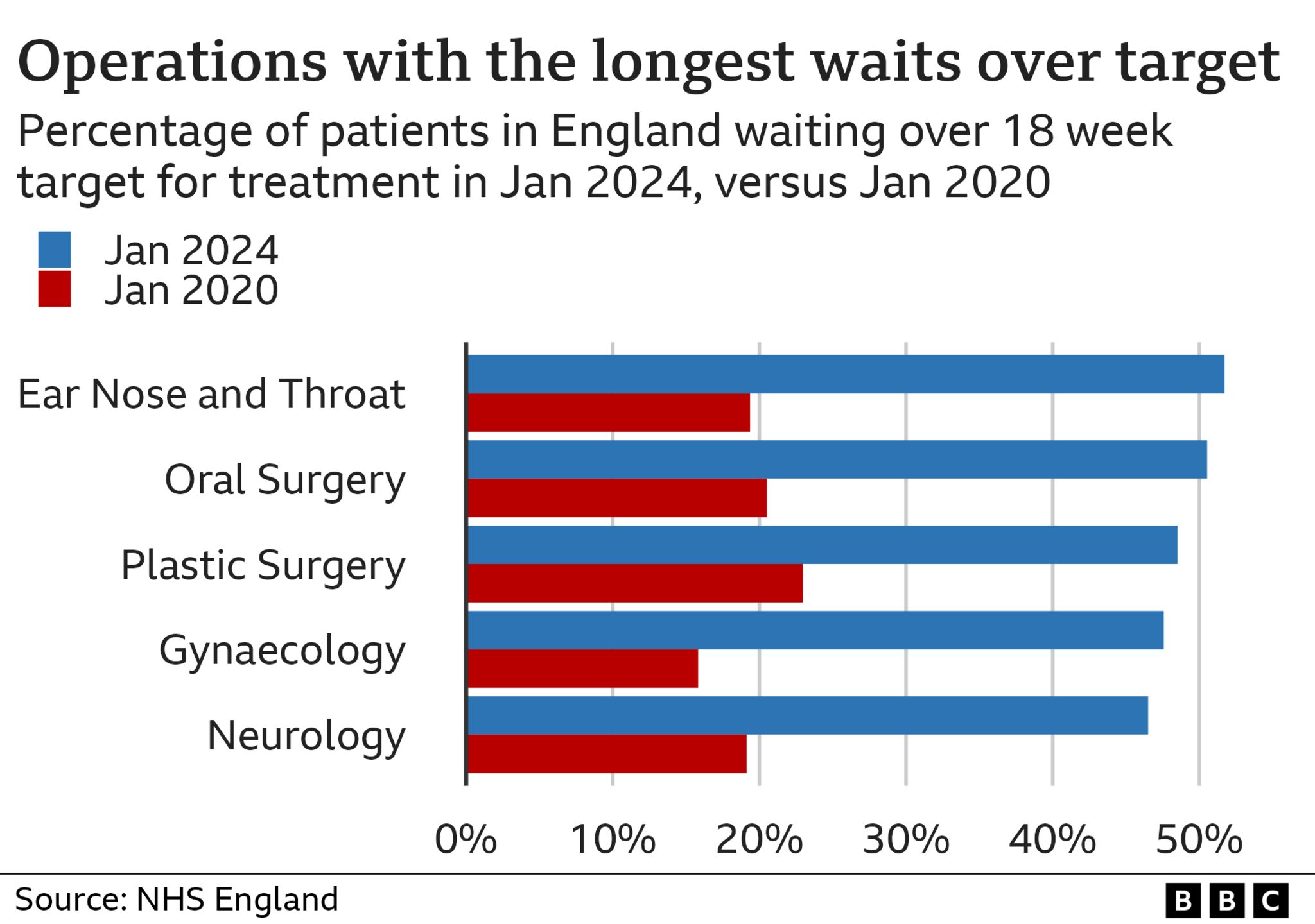 Chart show the share of patients waiting over the 18 week target time by speciality in January 2024 compared with January 2020. Ear nose and throat has the highest share at 51%, which is significantly higher than the percentage in January 2020, which was about 20%.