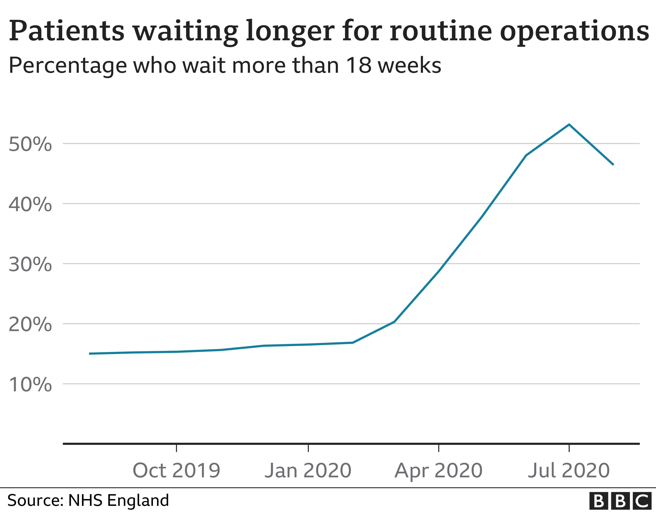 Patients waiting longer for operations