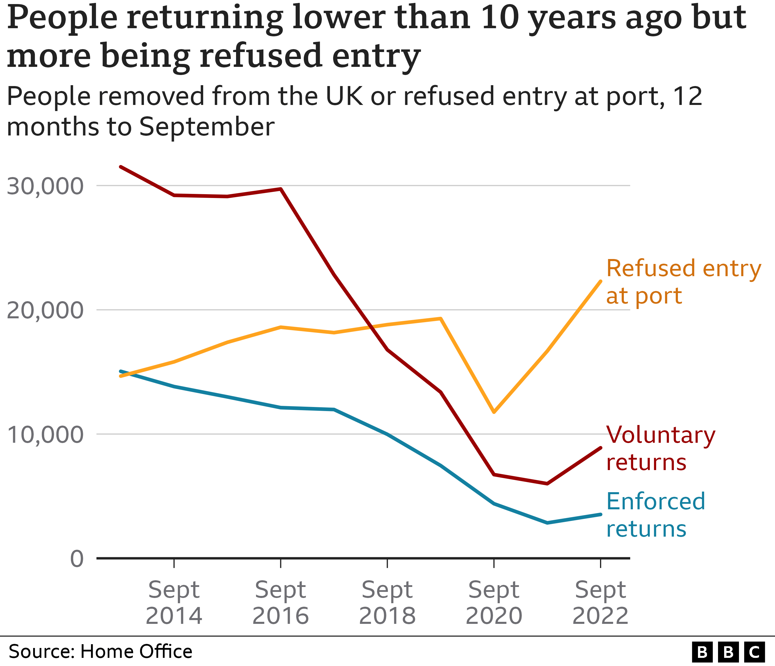 Chart showing people being returned from the UK (March 2023)