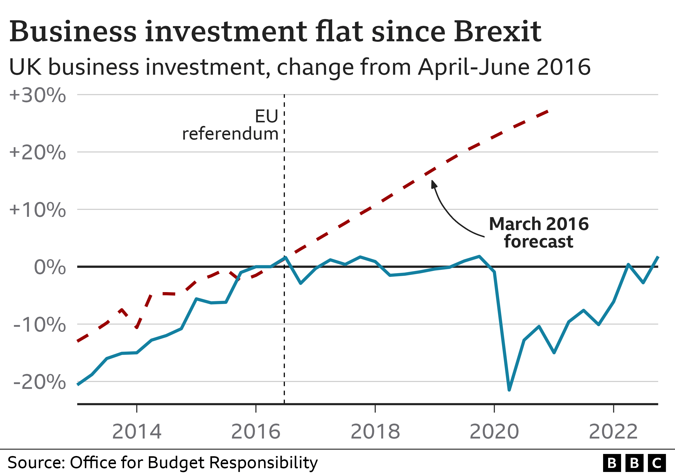 Chart showing UK business investment