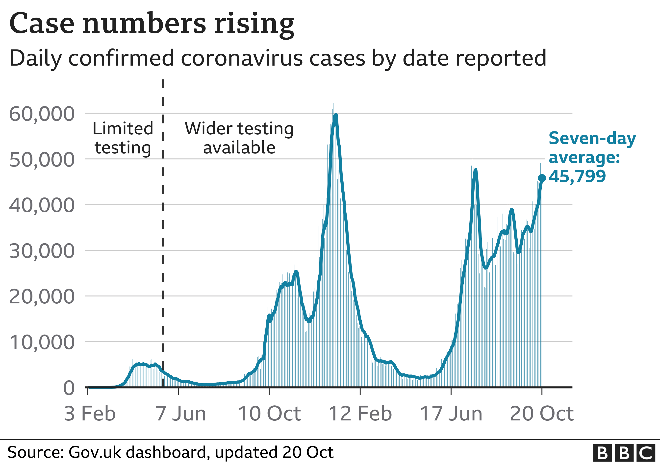 Chart showing that the number of daily cases are rising. Updated 20 October