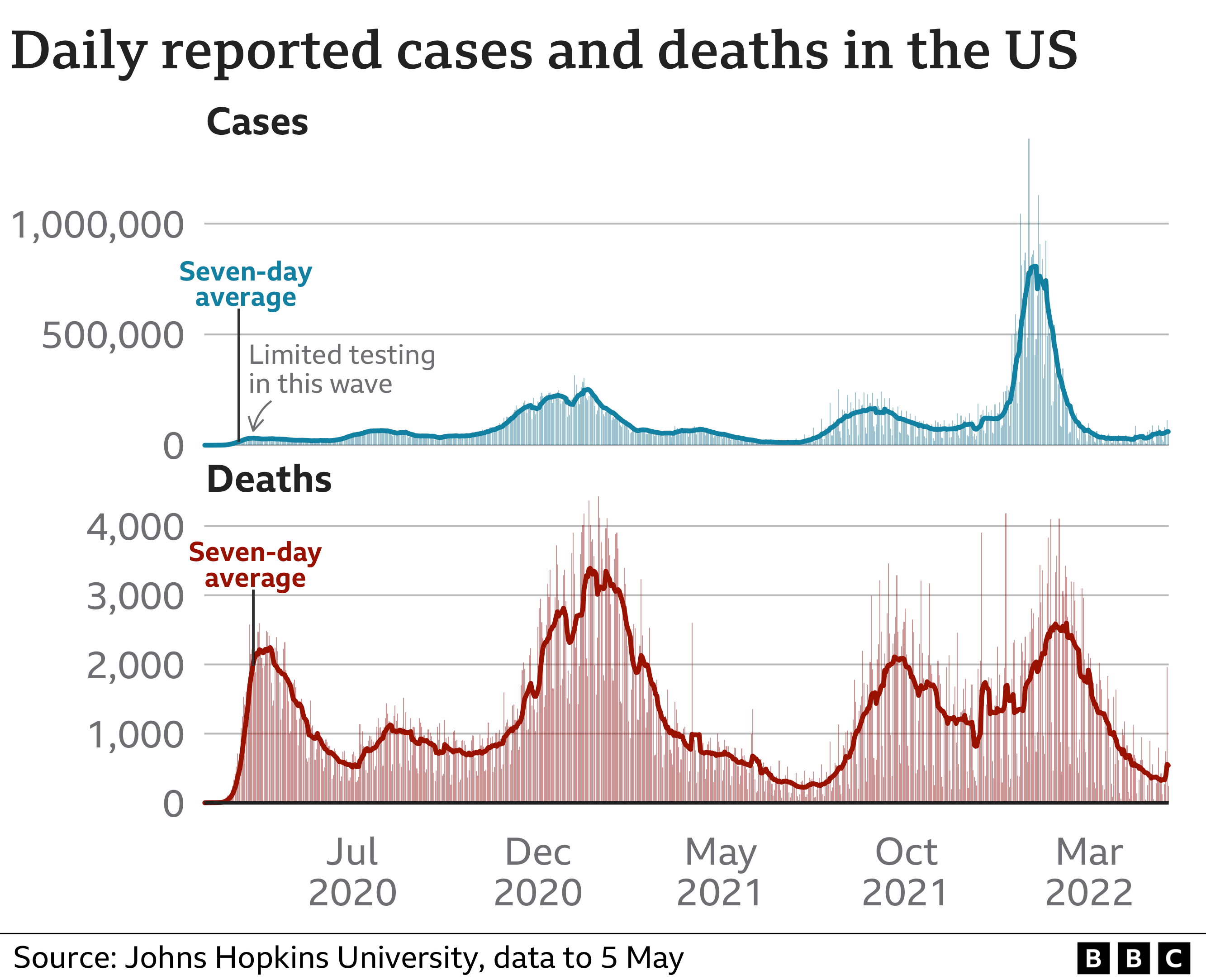 Cases and deaths in US