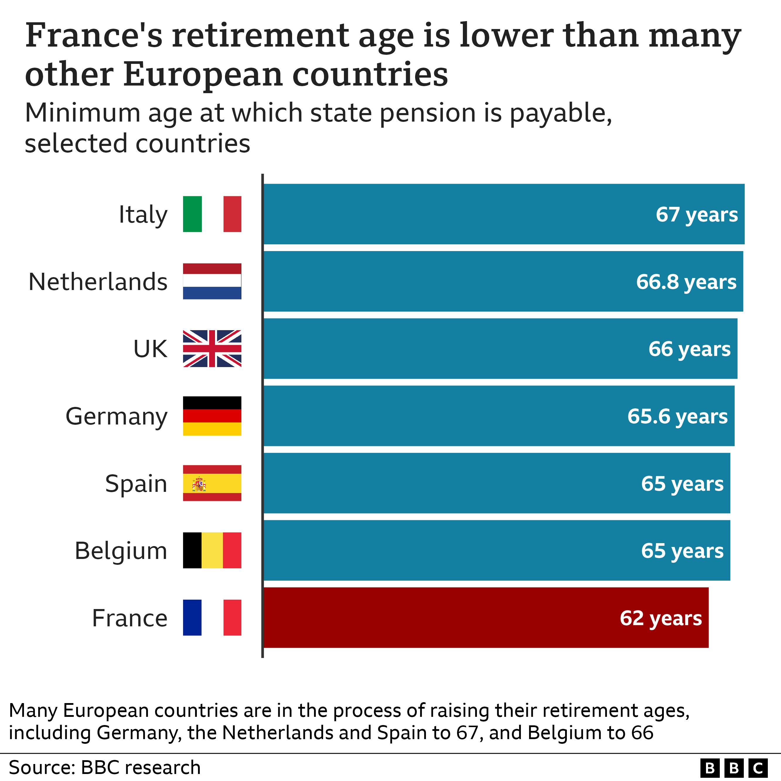 Retirement ages around Europe graphic..