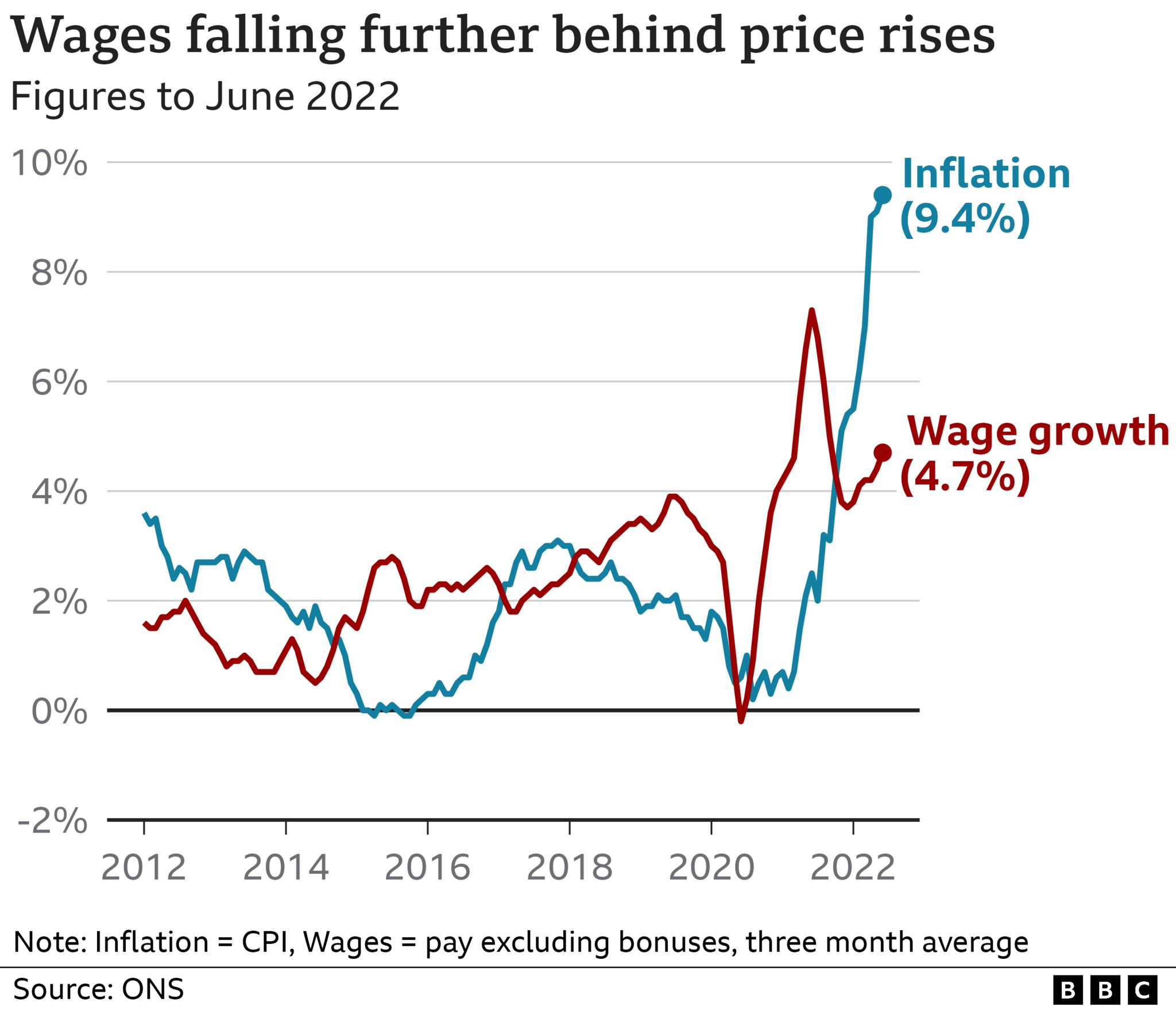Chart showing wages falling behind inflation