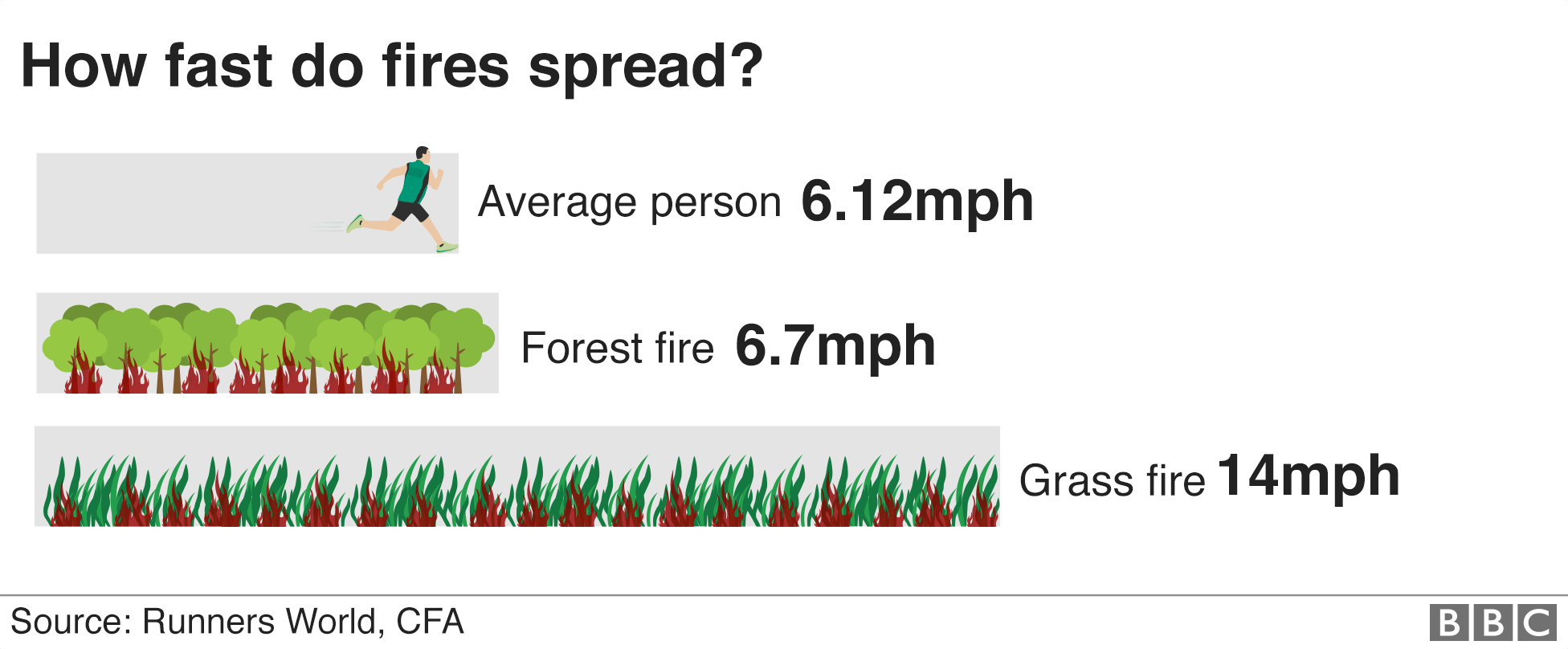 Graphic: How fast do fires spread?