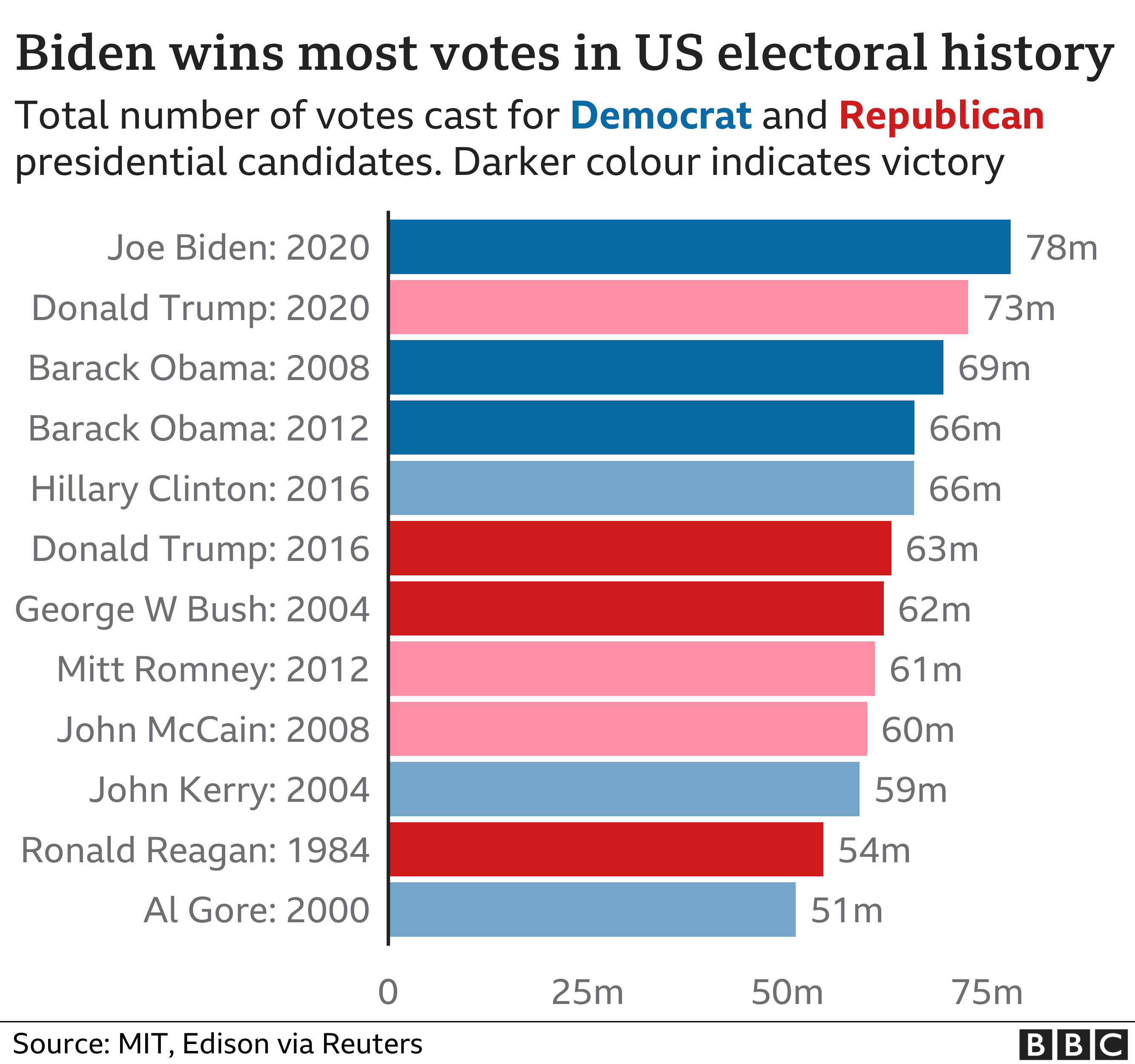 Chart showing presidential candidates with the most votes overall in US electoral history