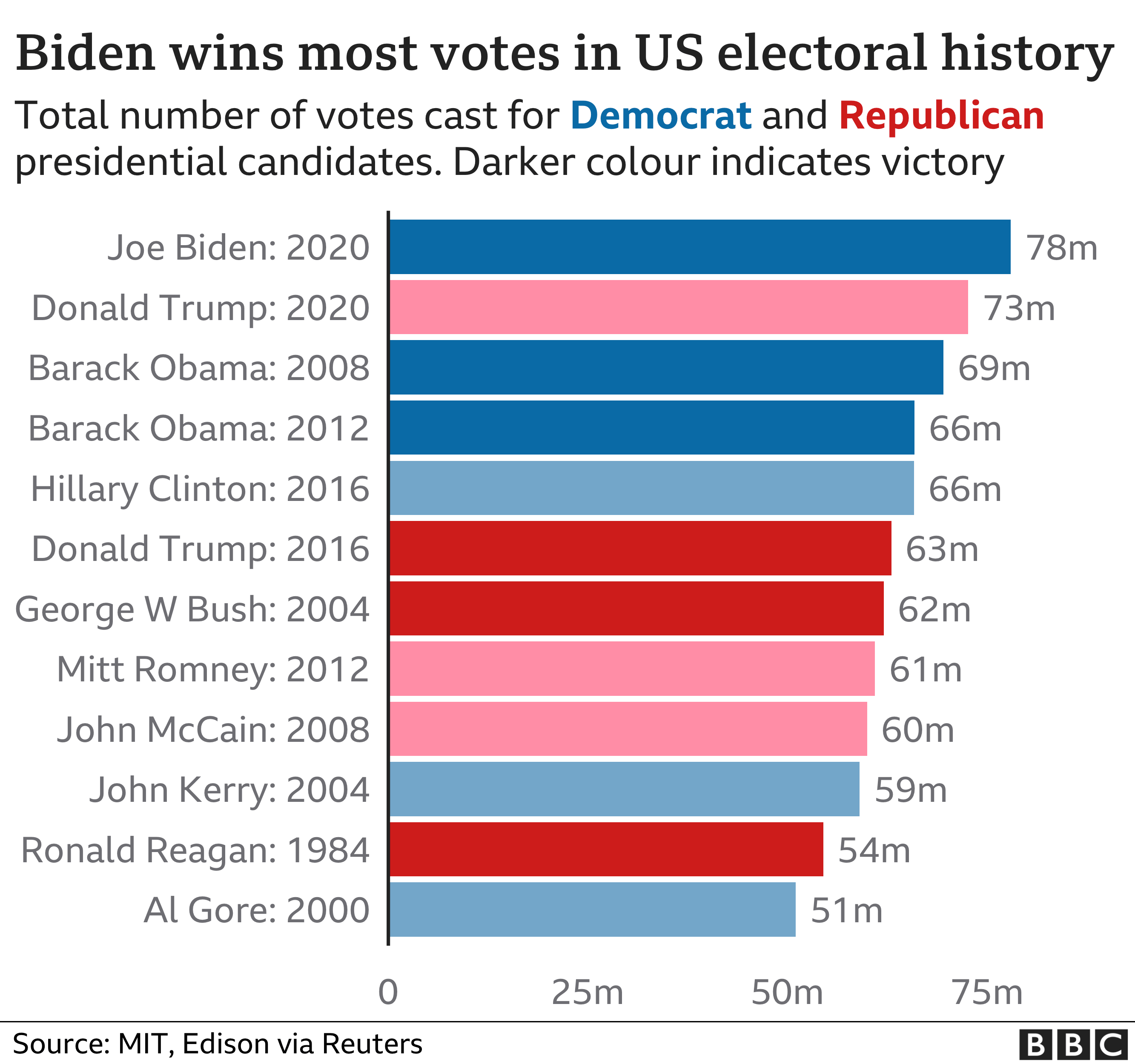 Us Election 2020 Results And Exit Poll In Maps And Charts Bbc News 