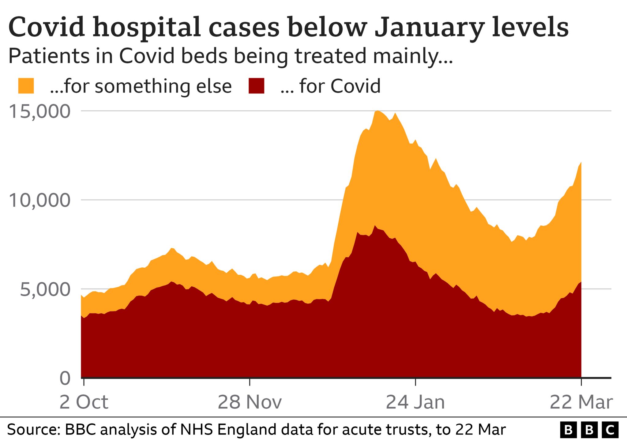 Диаграмма, показывающая долю пациентов больниц в Англии, проходящих лечение от Covid