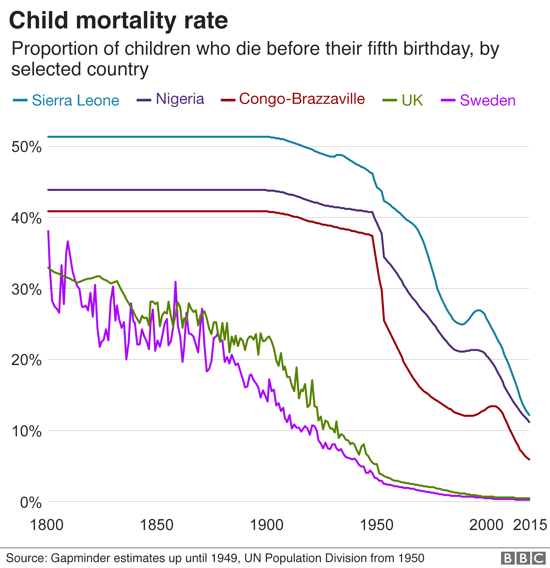 Child mortality rate by selected country