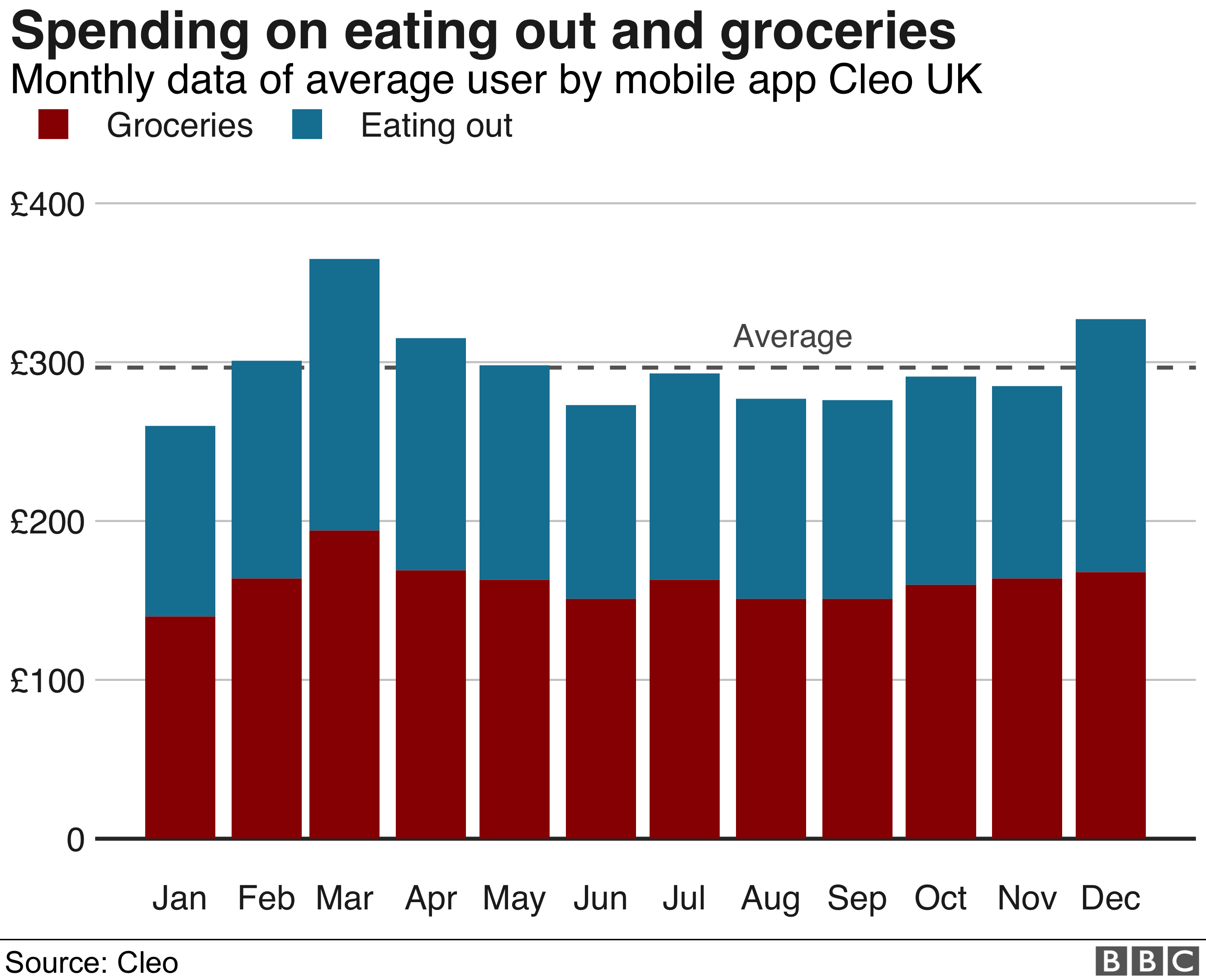 Chart showing spending on eating out and groceries