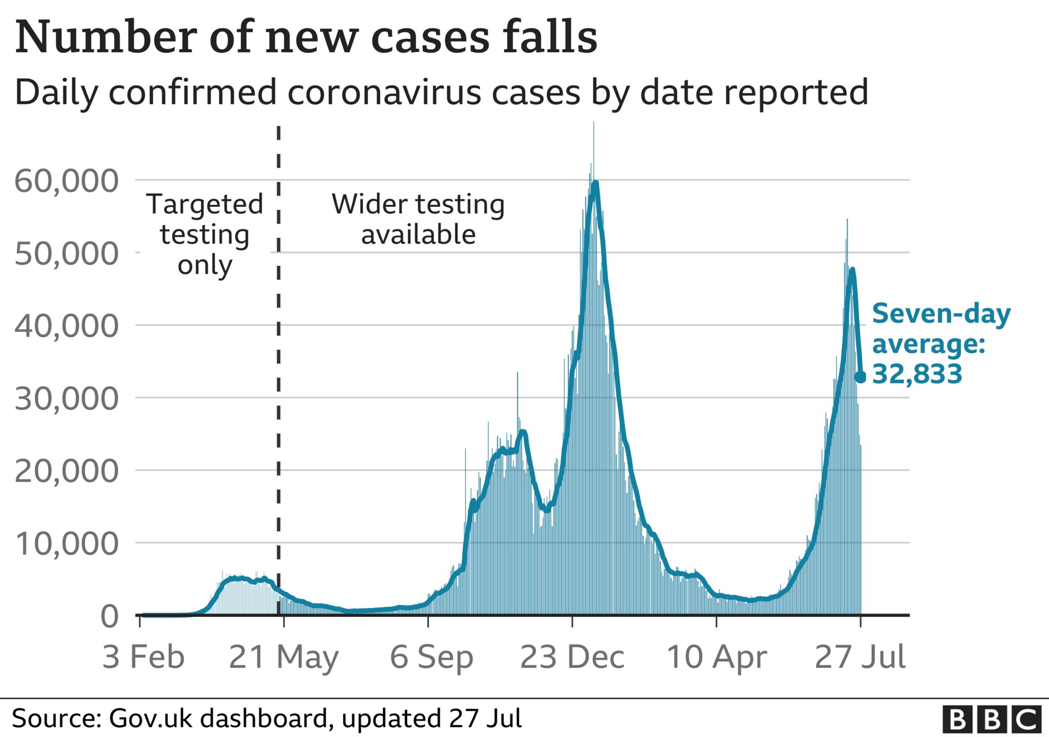 Chart shows a sharp fall in daily reported cases