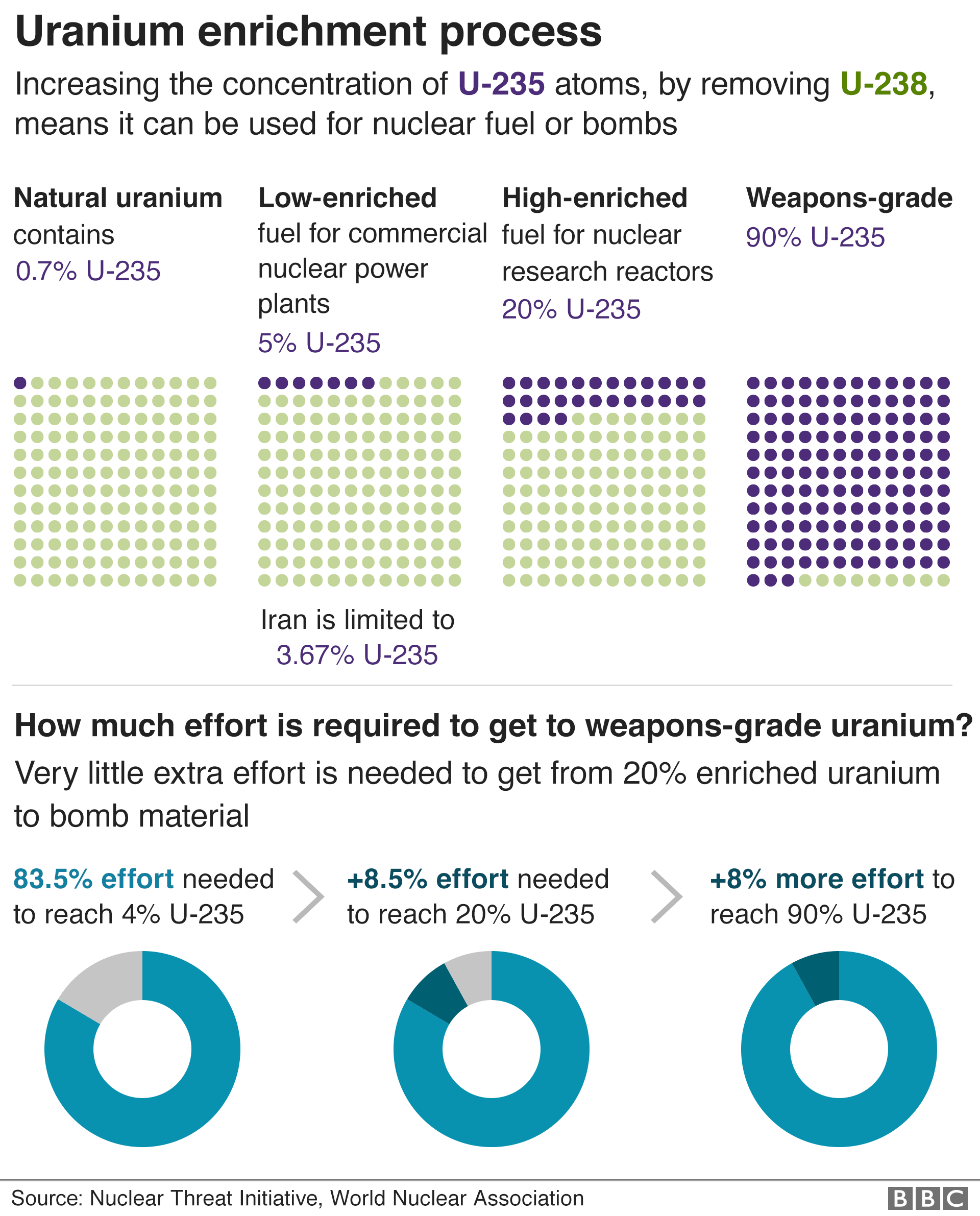 Uranium enrichment process chart