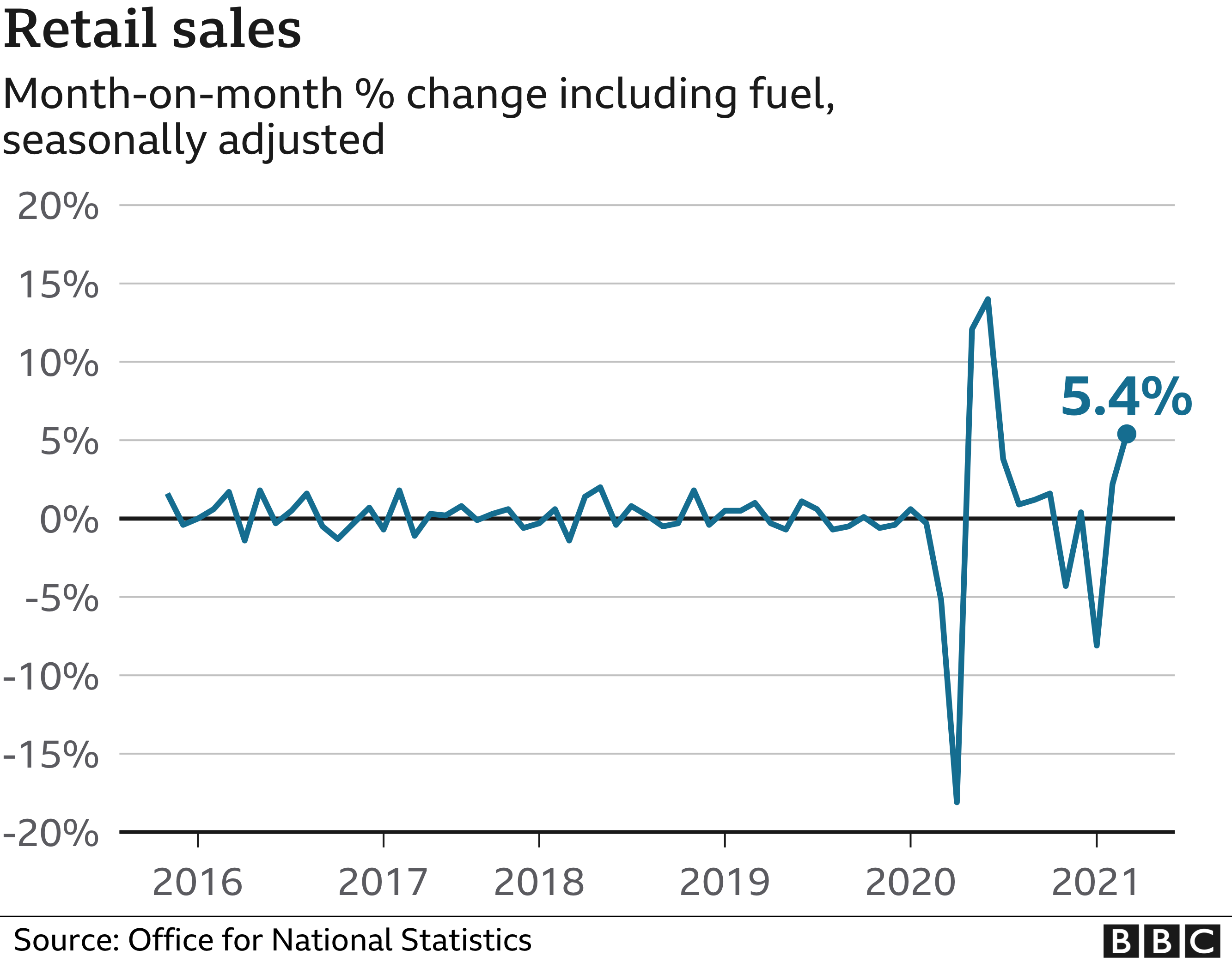 Chart showing monthly retail sales figures.
